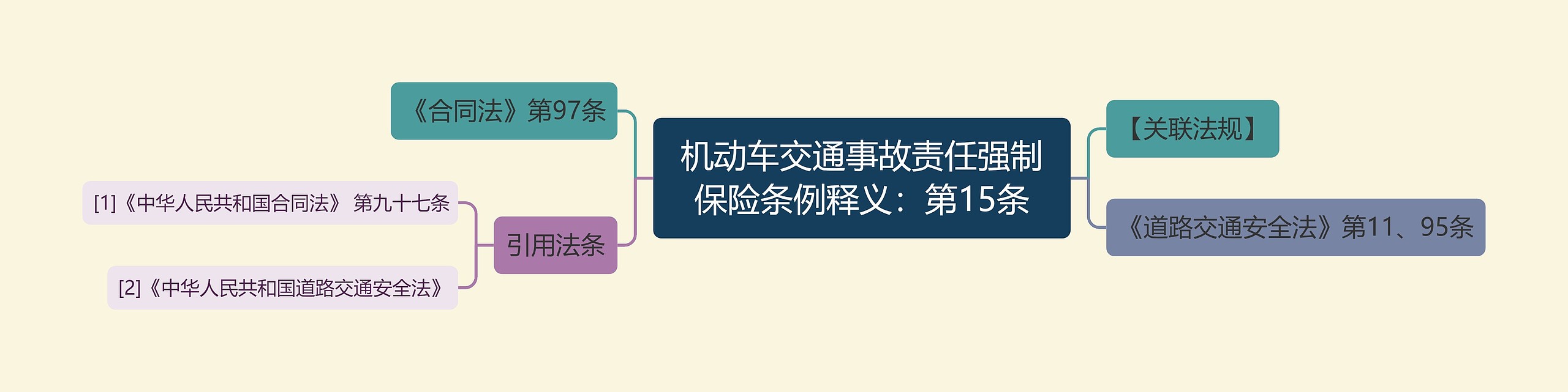 机动车交通事故责任强制保险条例释义：第15条思维导图