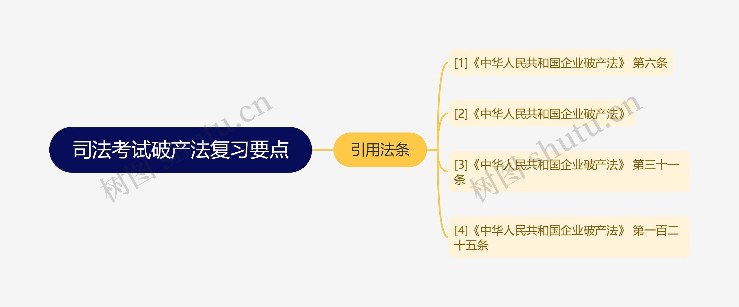 司法考试破产法复习要点思维导图