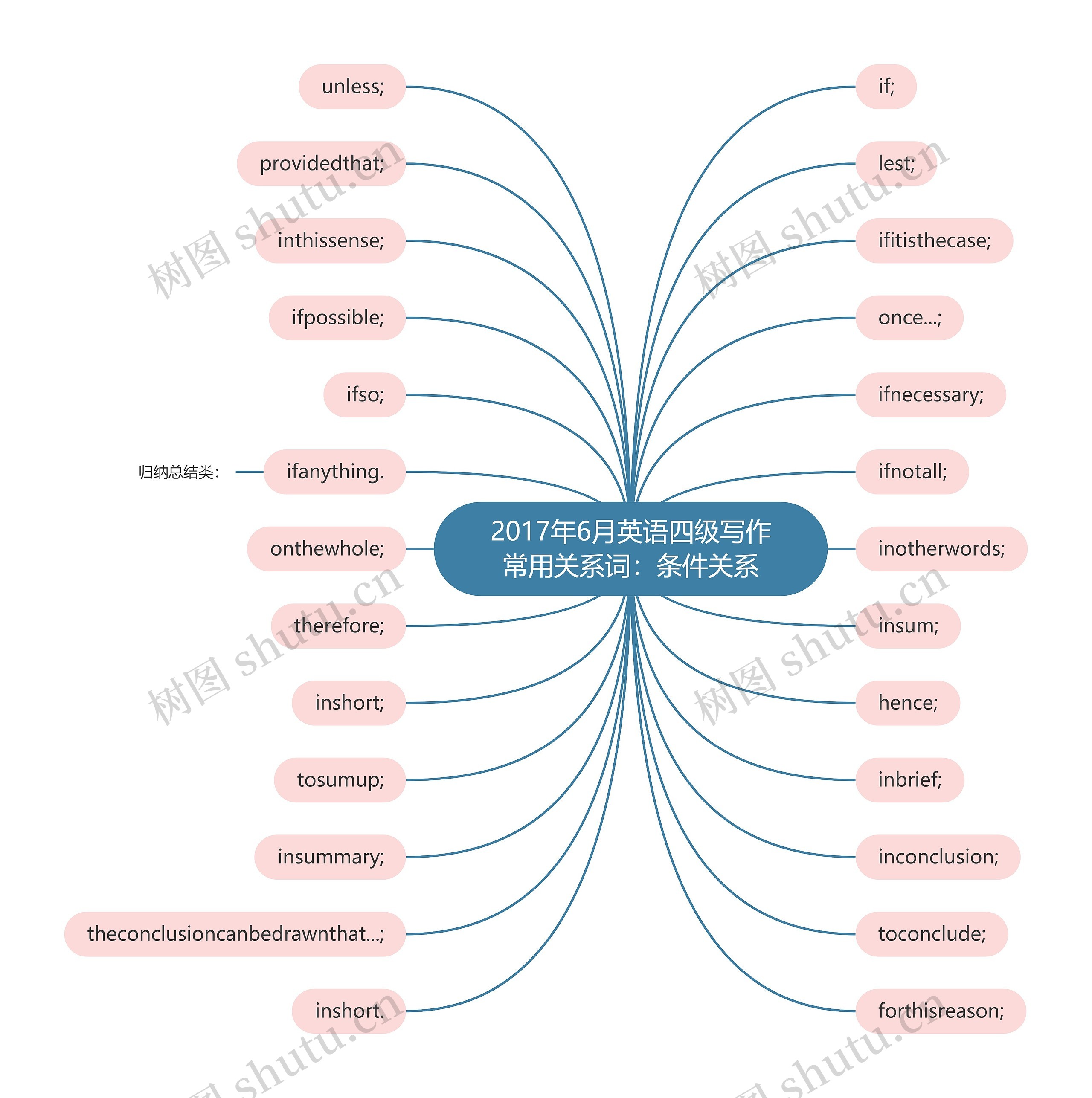 2017年6月英语四级写作常用关系词:条件关系 2017年6月英语四级写作常用关系词:条件关系