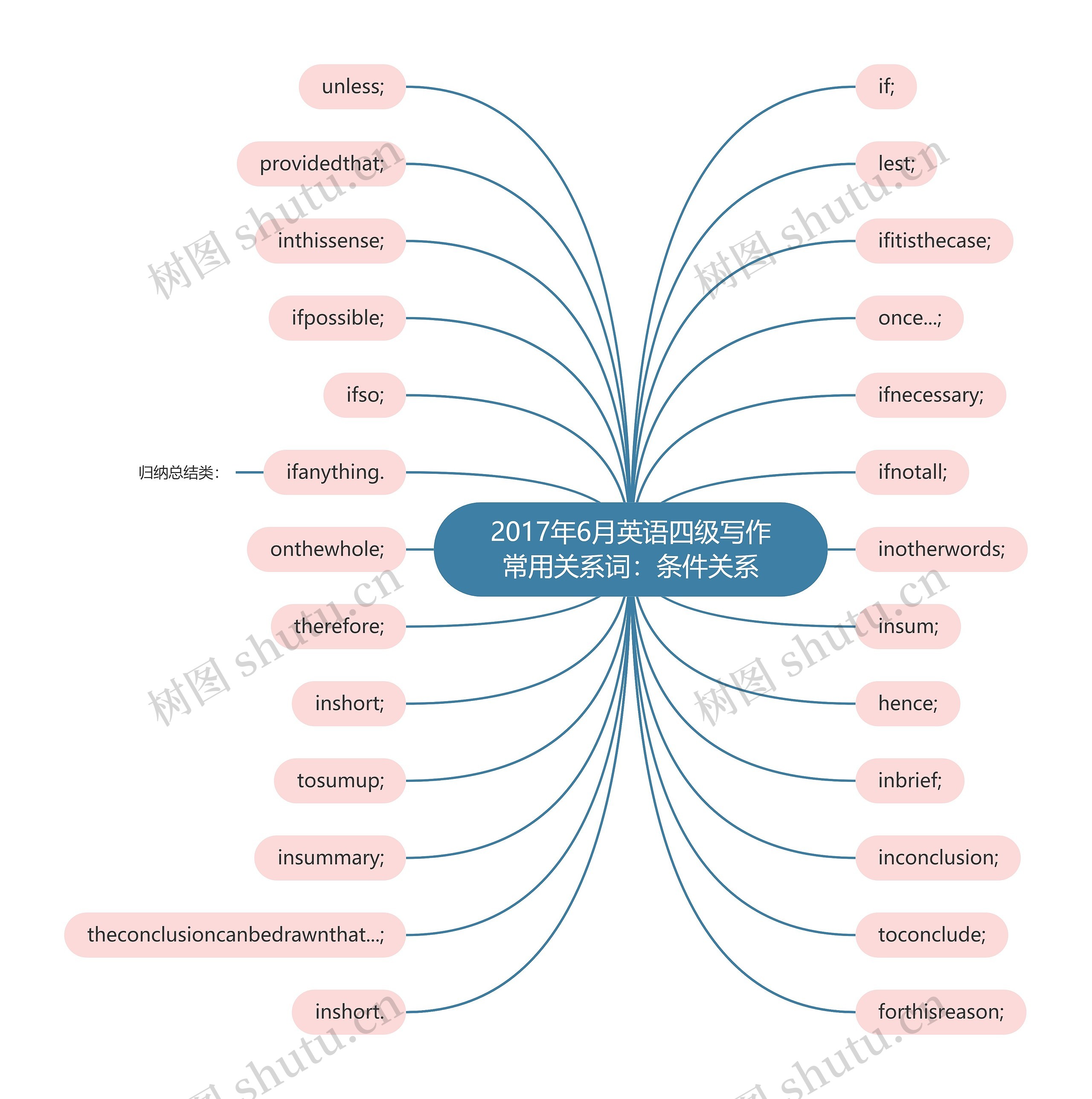 2017年6月英语四级写作常用关系词：条件关系思维导图