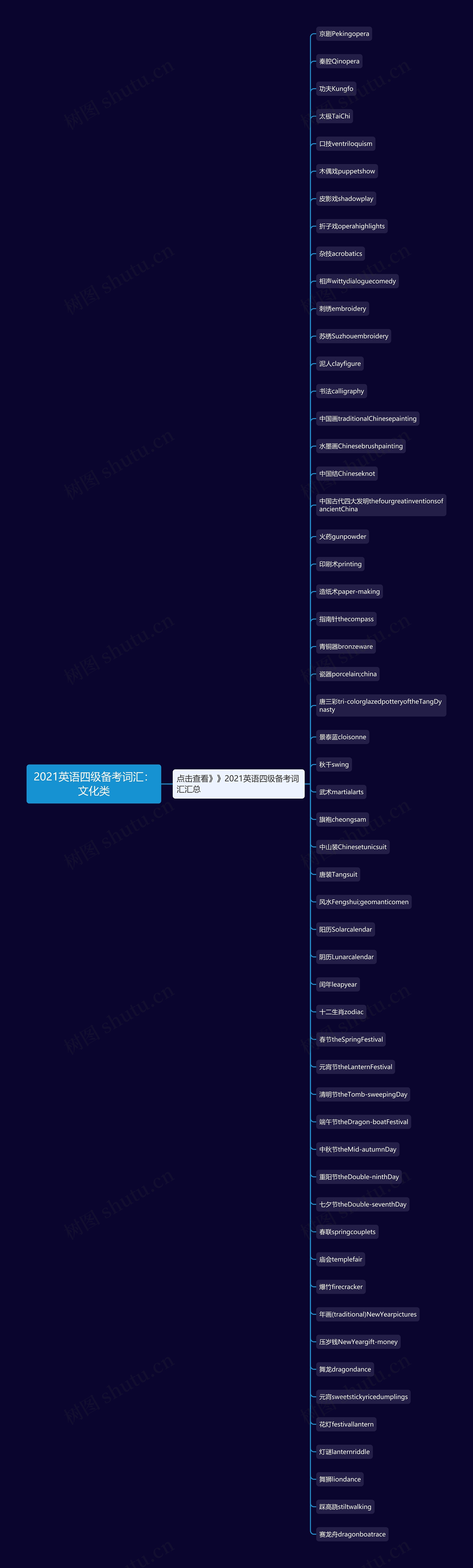 2021英语四级备考词汇：文化类思维导图