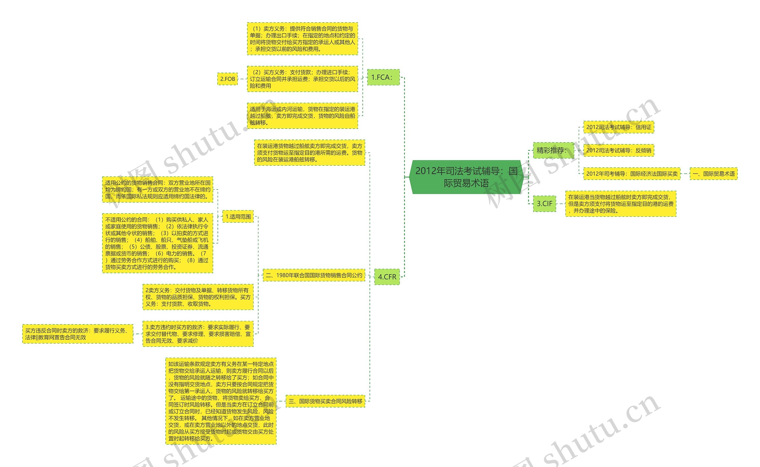 2012年司法考试辅导：国际贸易术语思维导图