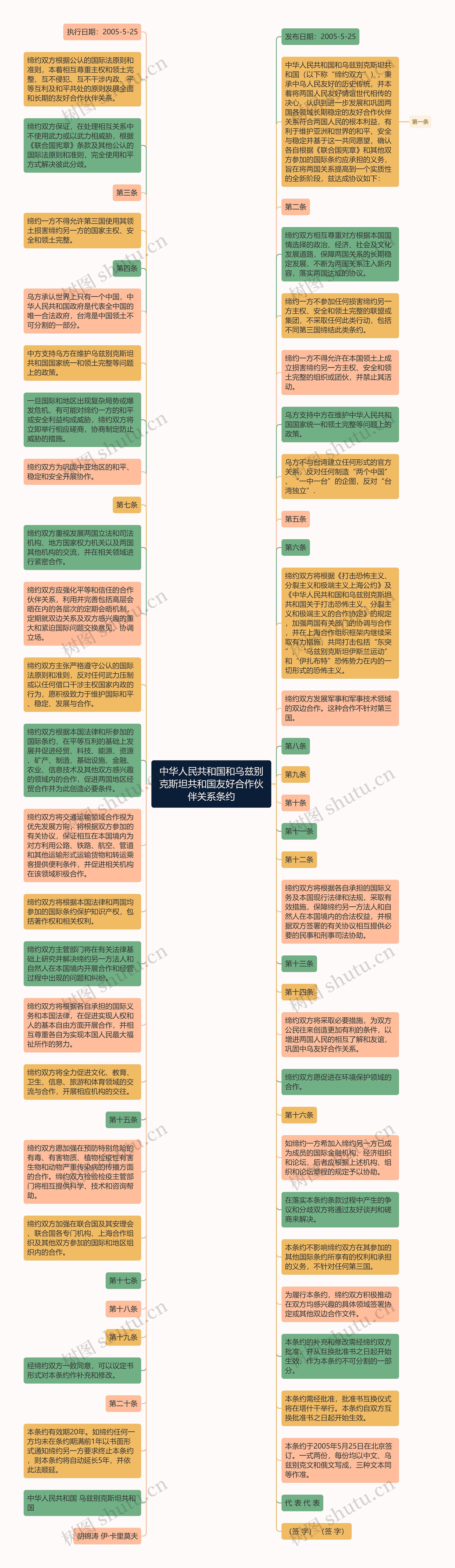 中华人民共和国和乌兹别克斯坦共和国友好合作伙伴关系条约