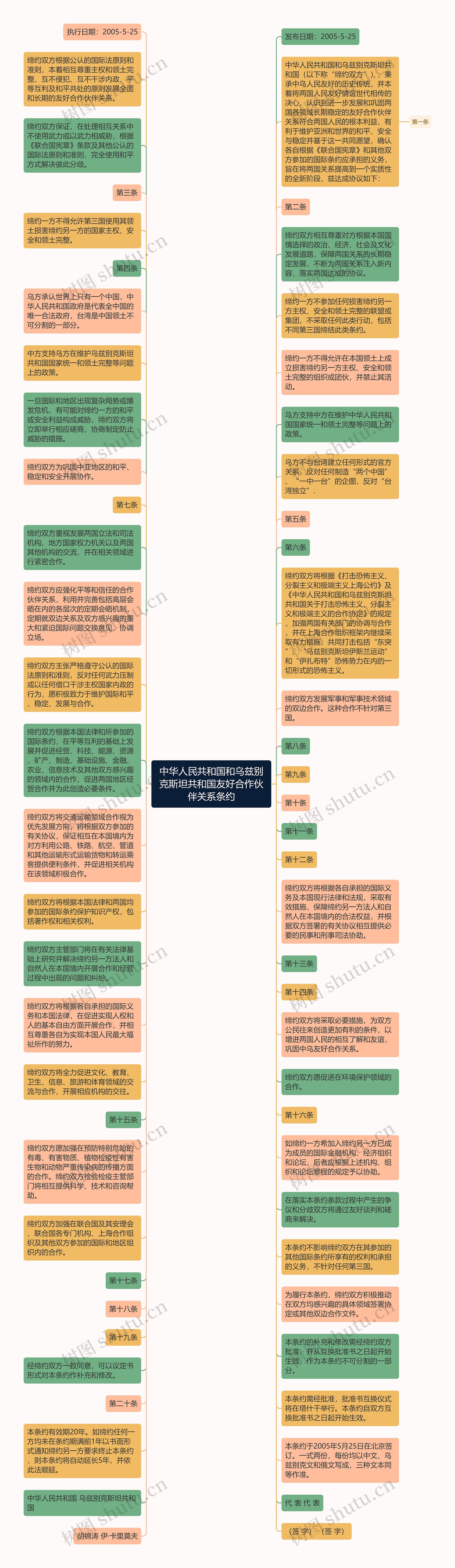 中华人民共和国和乌兹别克斯坦共和国友好合作伙伴关系条约