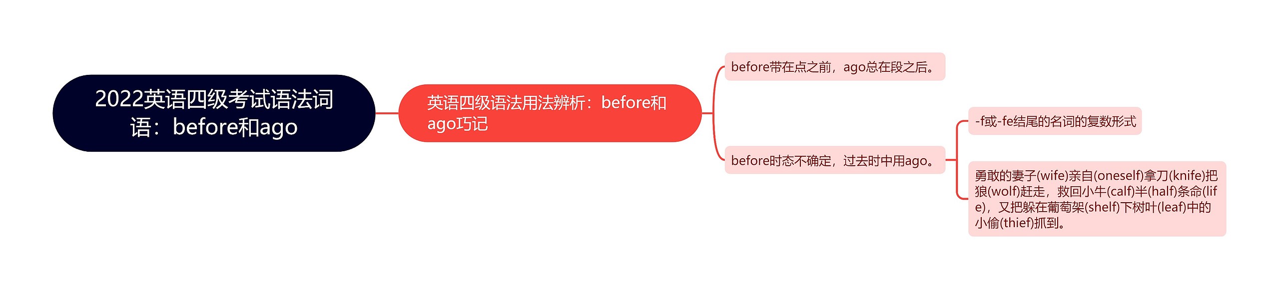 2022英语四级考试语法词语：before和ago思维导图