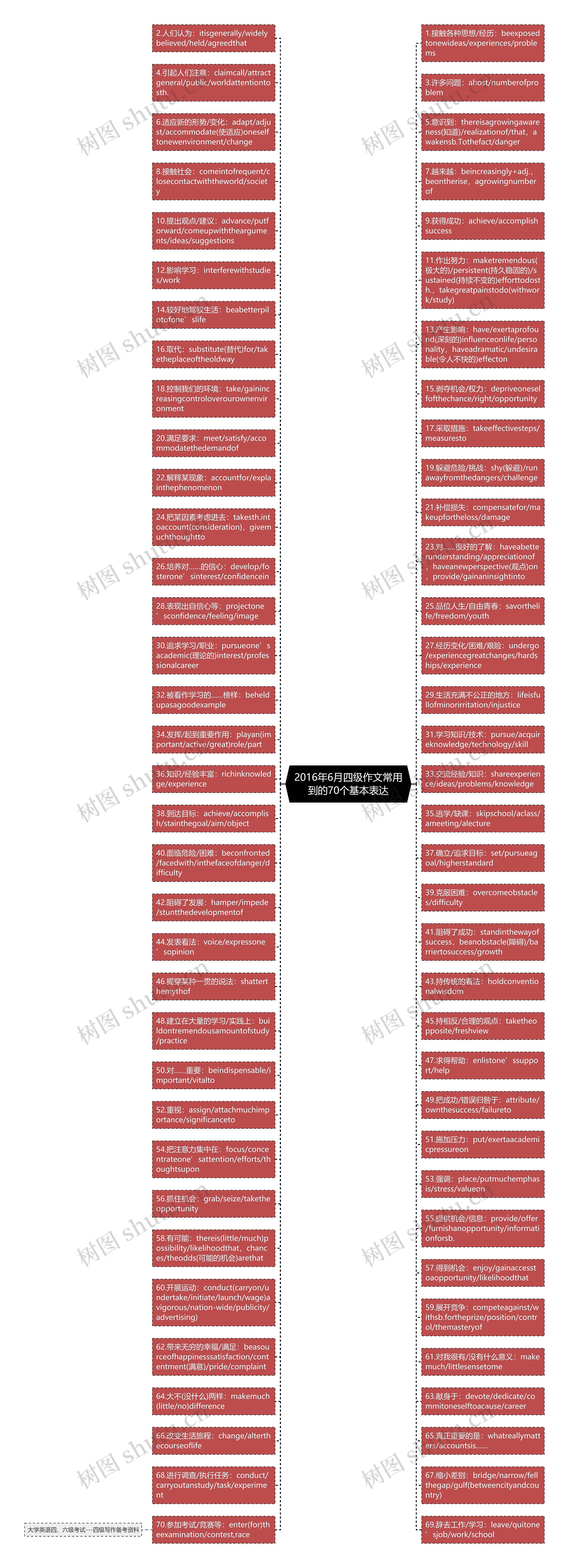 2016年6月四级作文常用到的70个基本表达思维导图