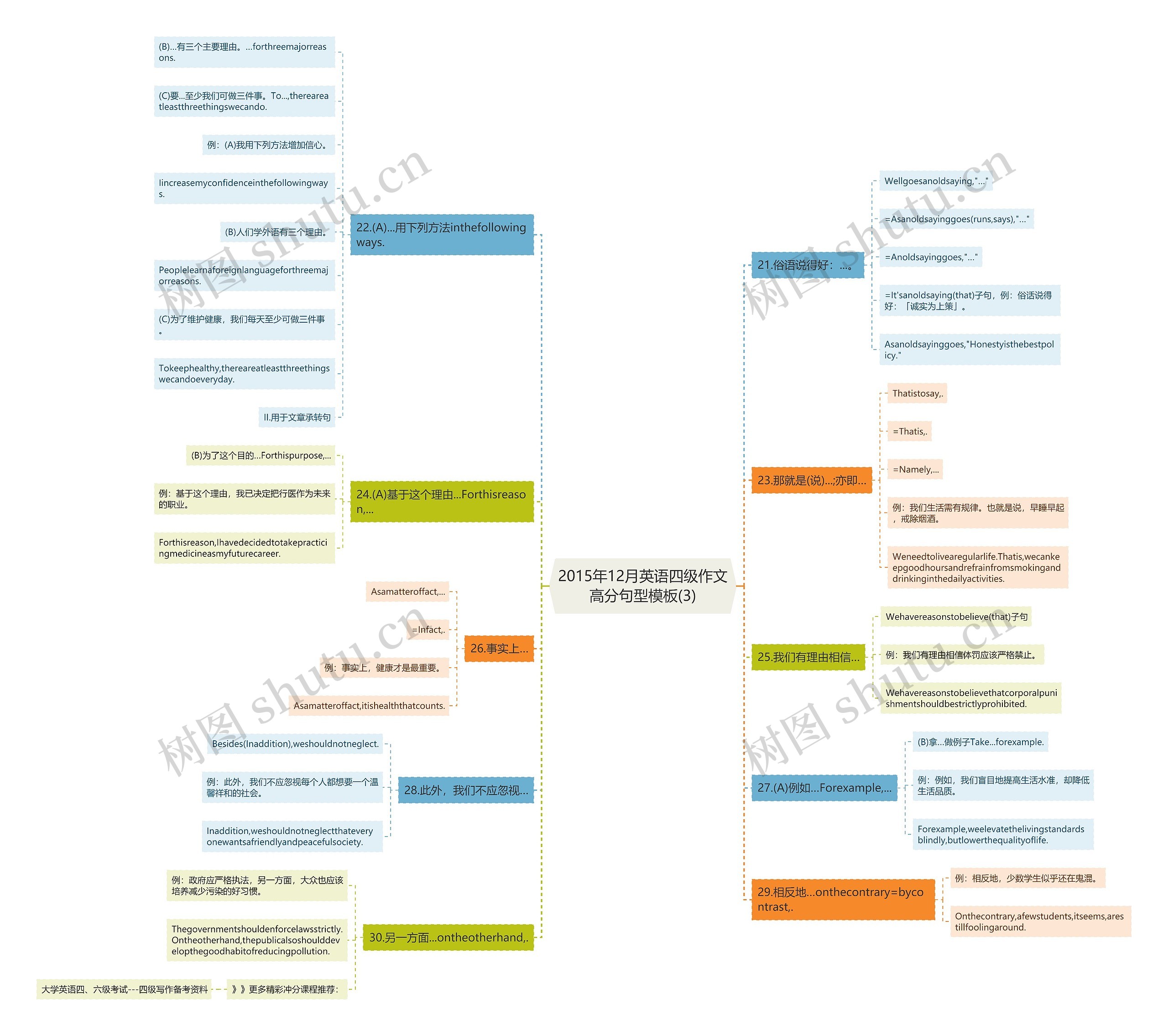 2015年12月英语四级作文高分句型(3)思维导图