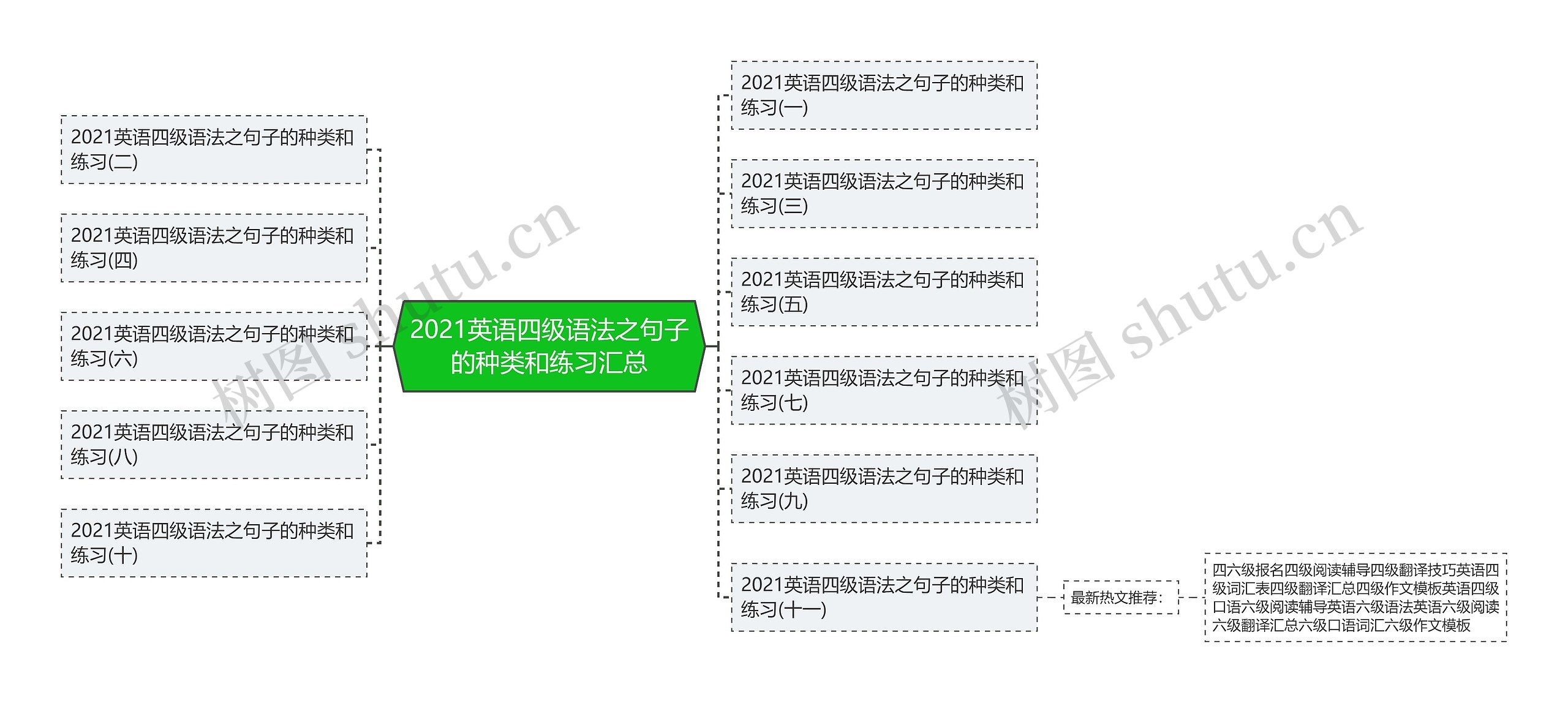 2021英语四级语法之句子的种类和练习汇总思维导图