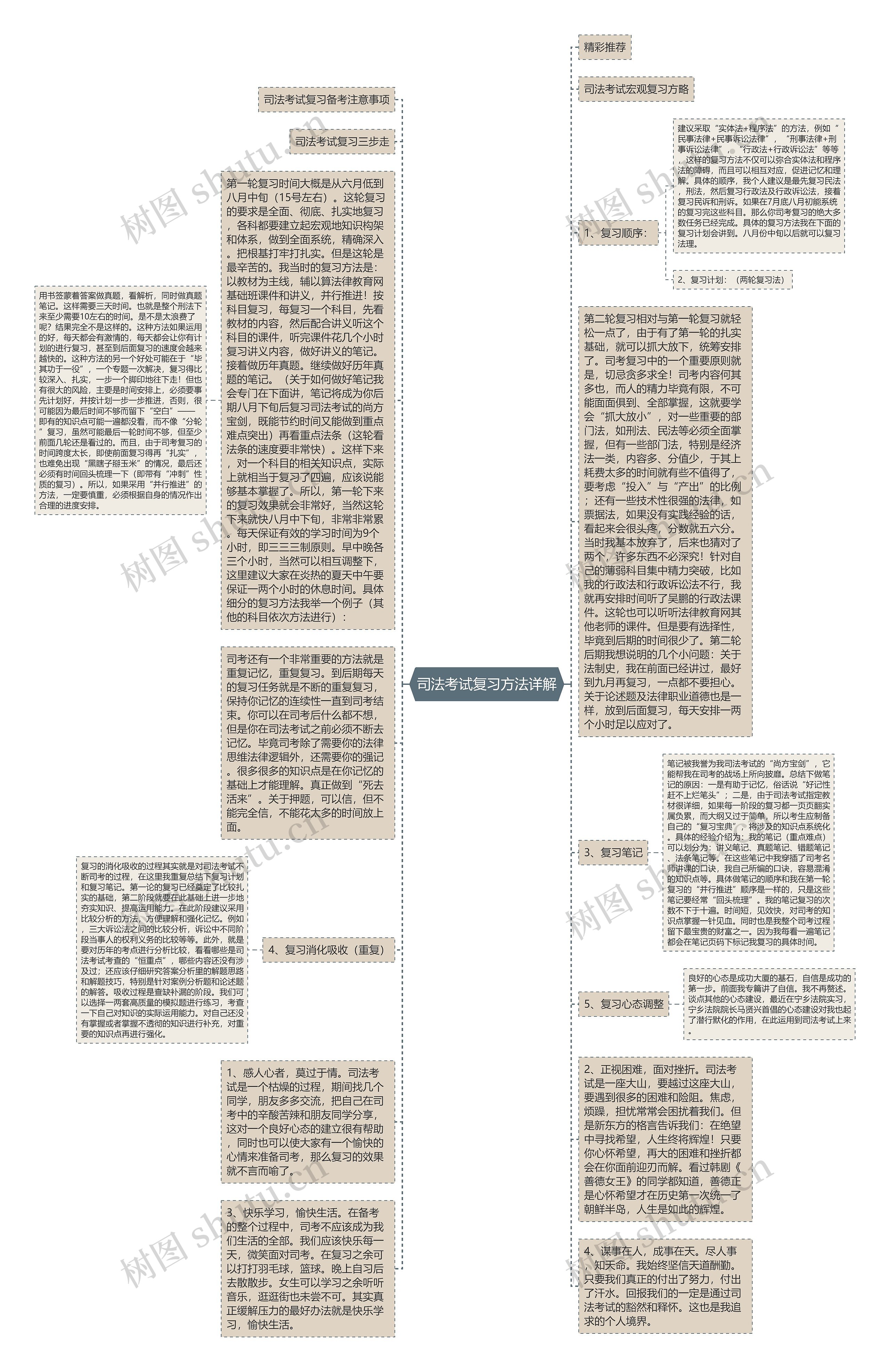 司法考试复习方法详解思维导图