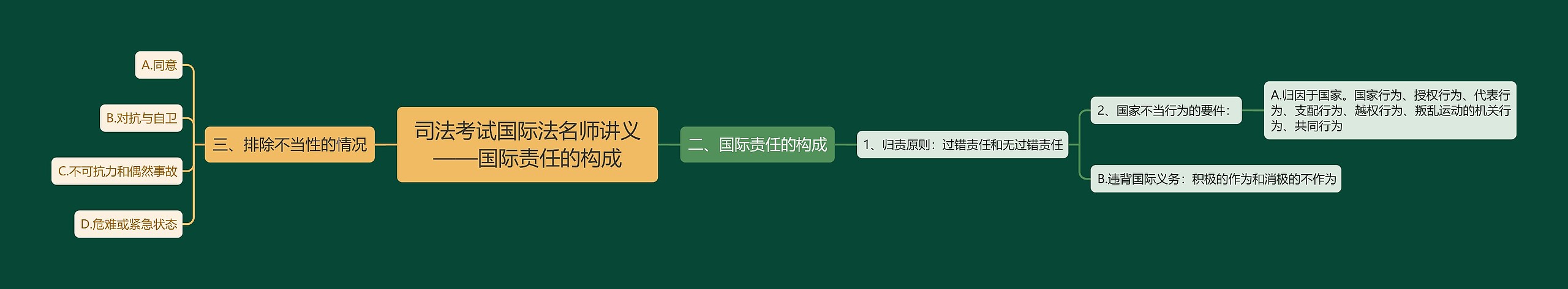 司法考试国际法名师讲义——国际责任的构成