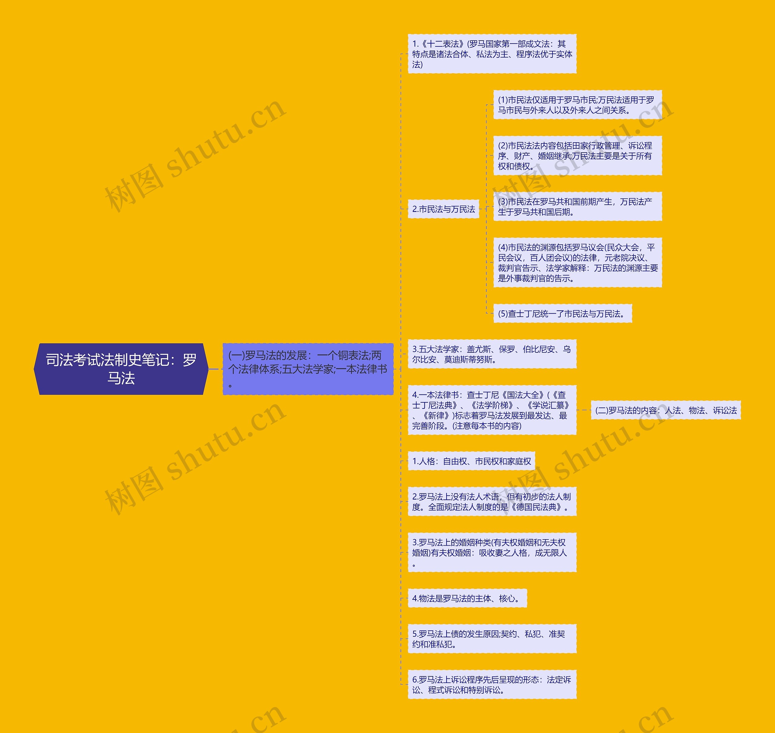 司法考试法制史笔记：罗马法思维导图