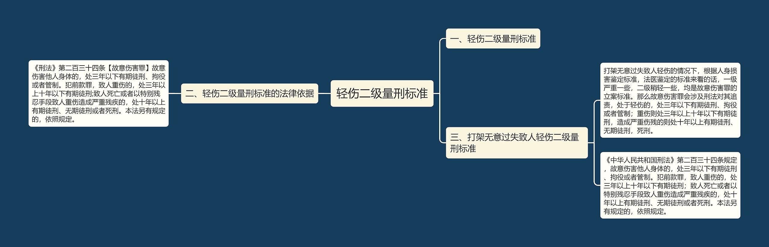 轻伤二级量刑标准思维导图