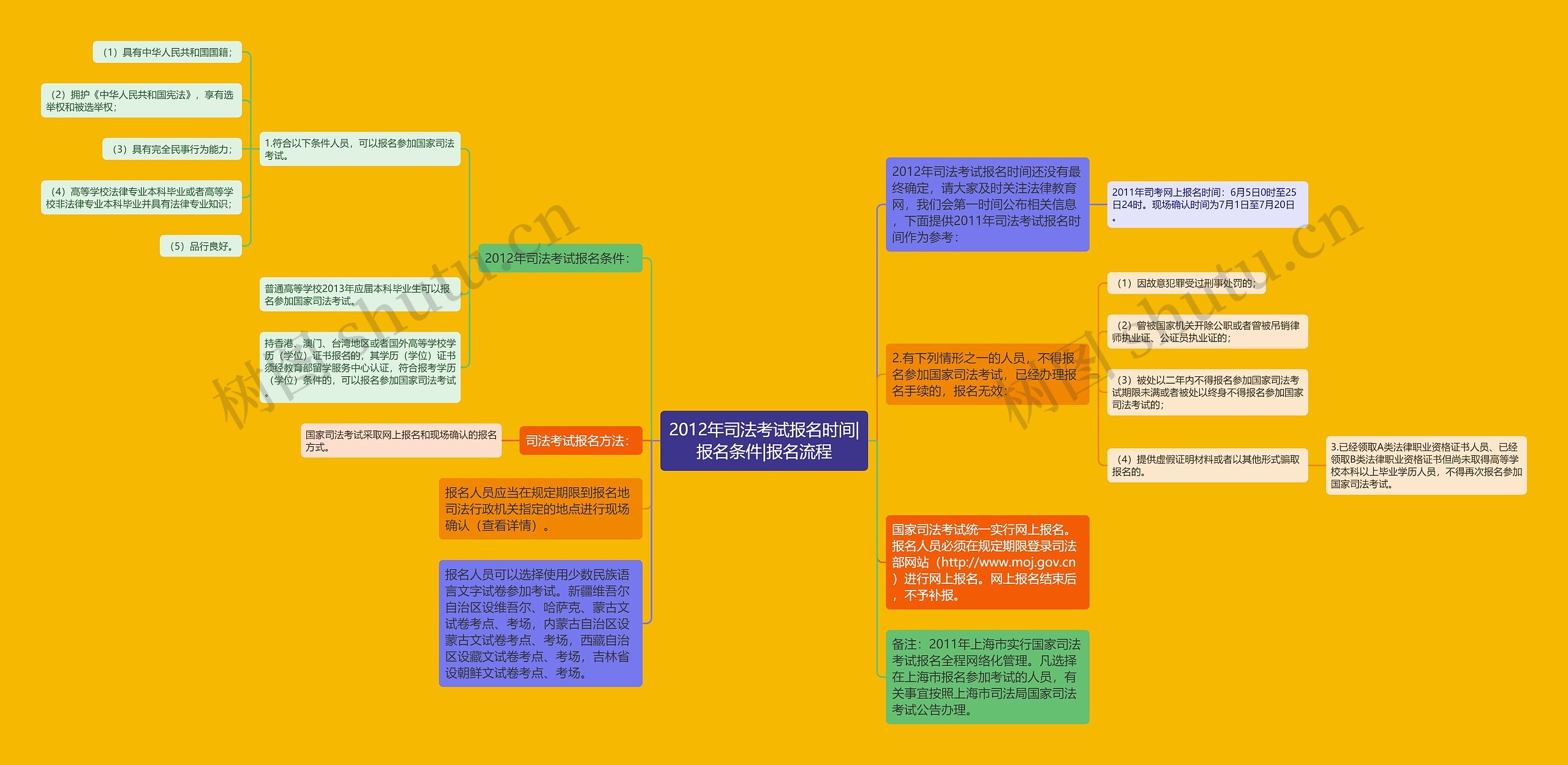 2012年司法考试报名时间|报名条件|报名流程思维导图