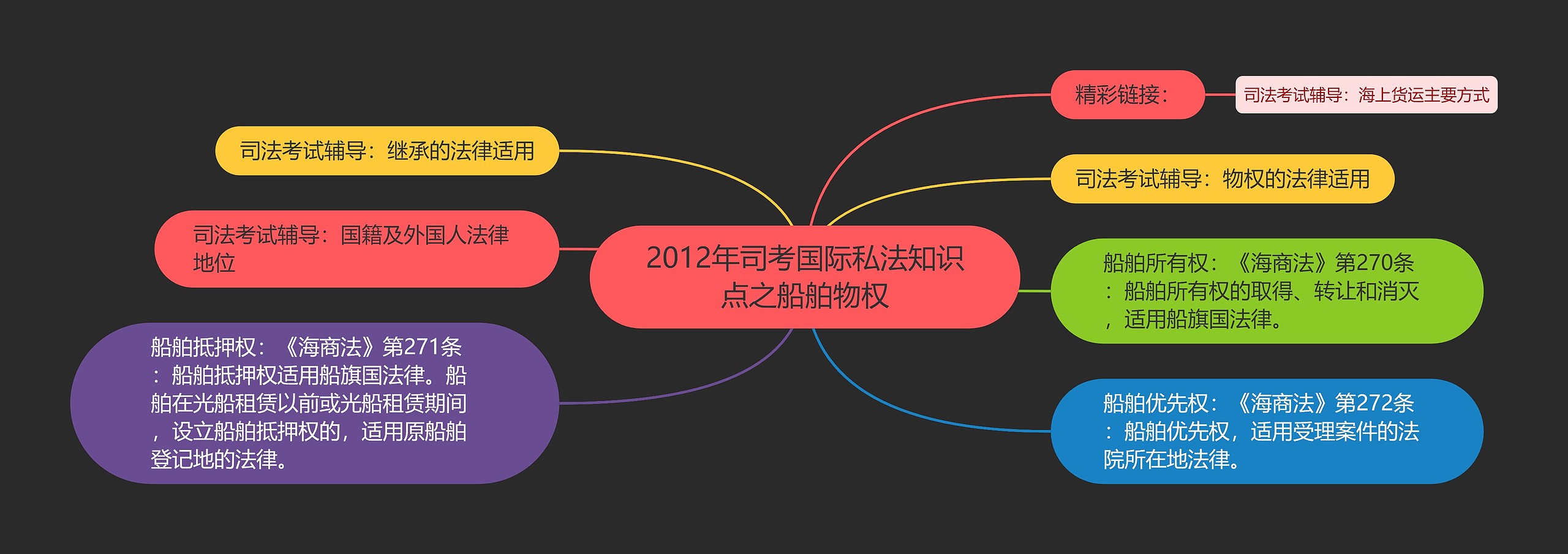 2012年司考国际私法知识点之船舶物权思维导图