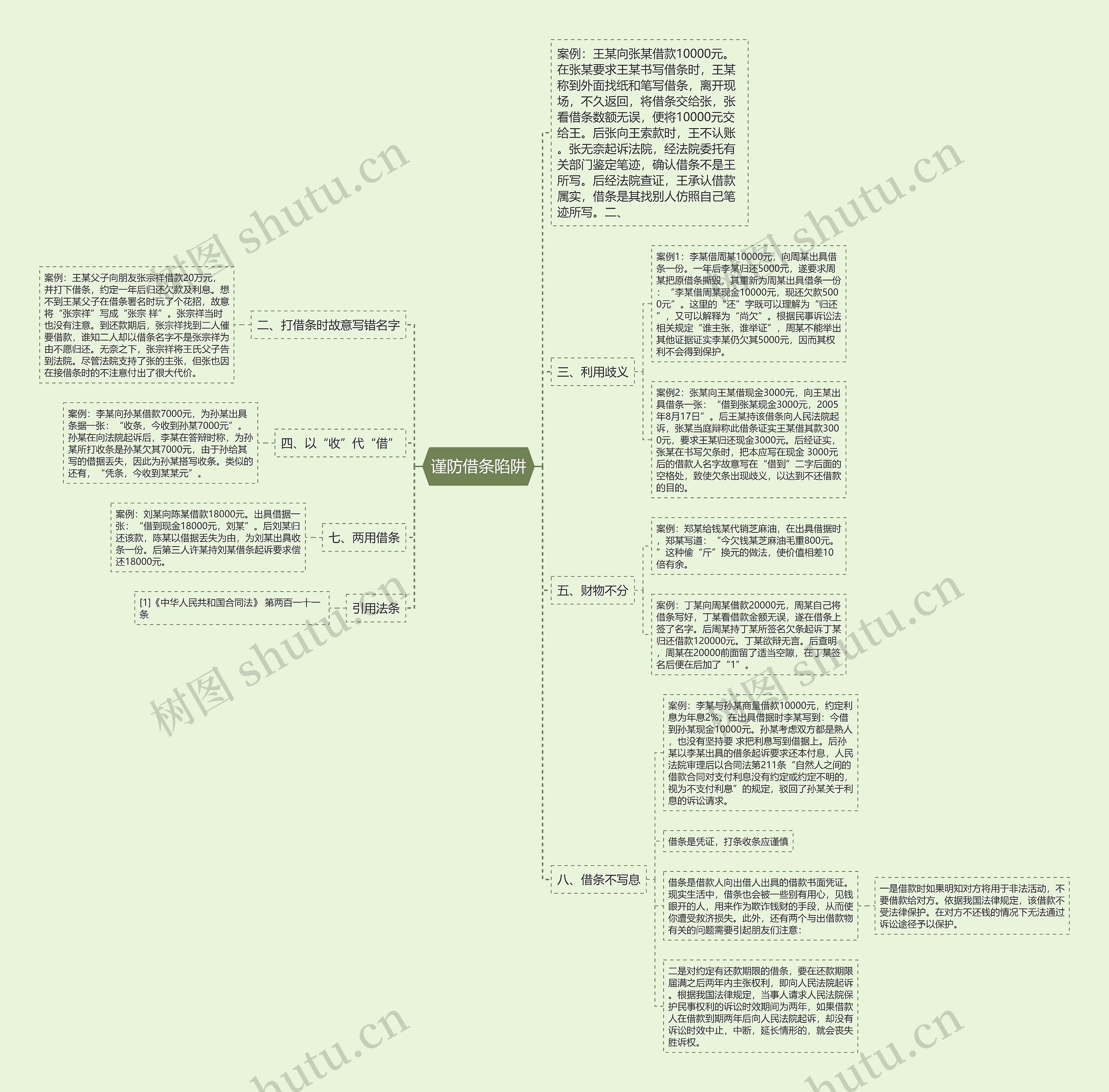 谨防借条陷阱思维导图