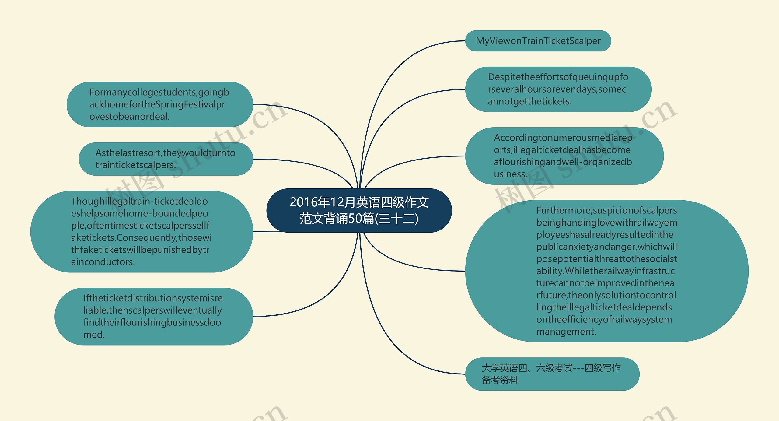 2016年12月英语四级作文范文背诵50篇(三十二)思维导图