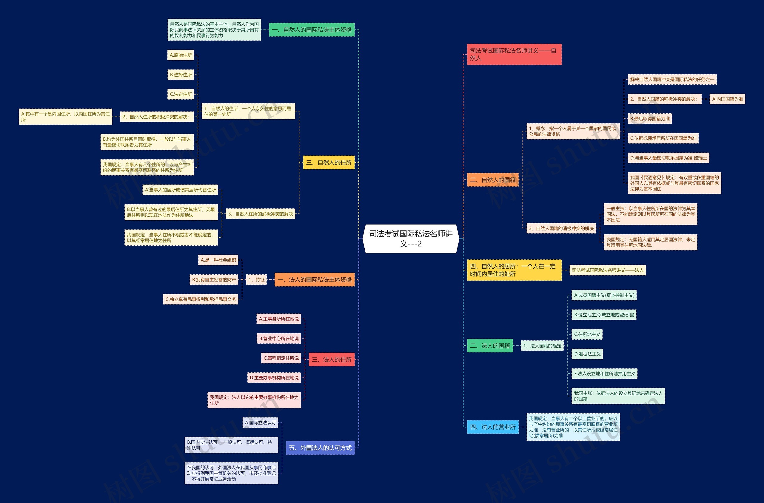 司法考试国际私法名师讲义---2思维导图