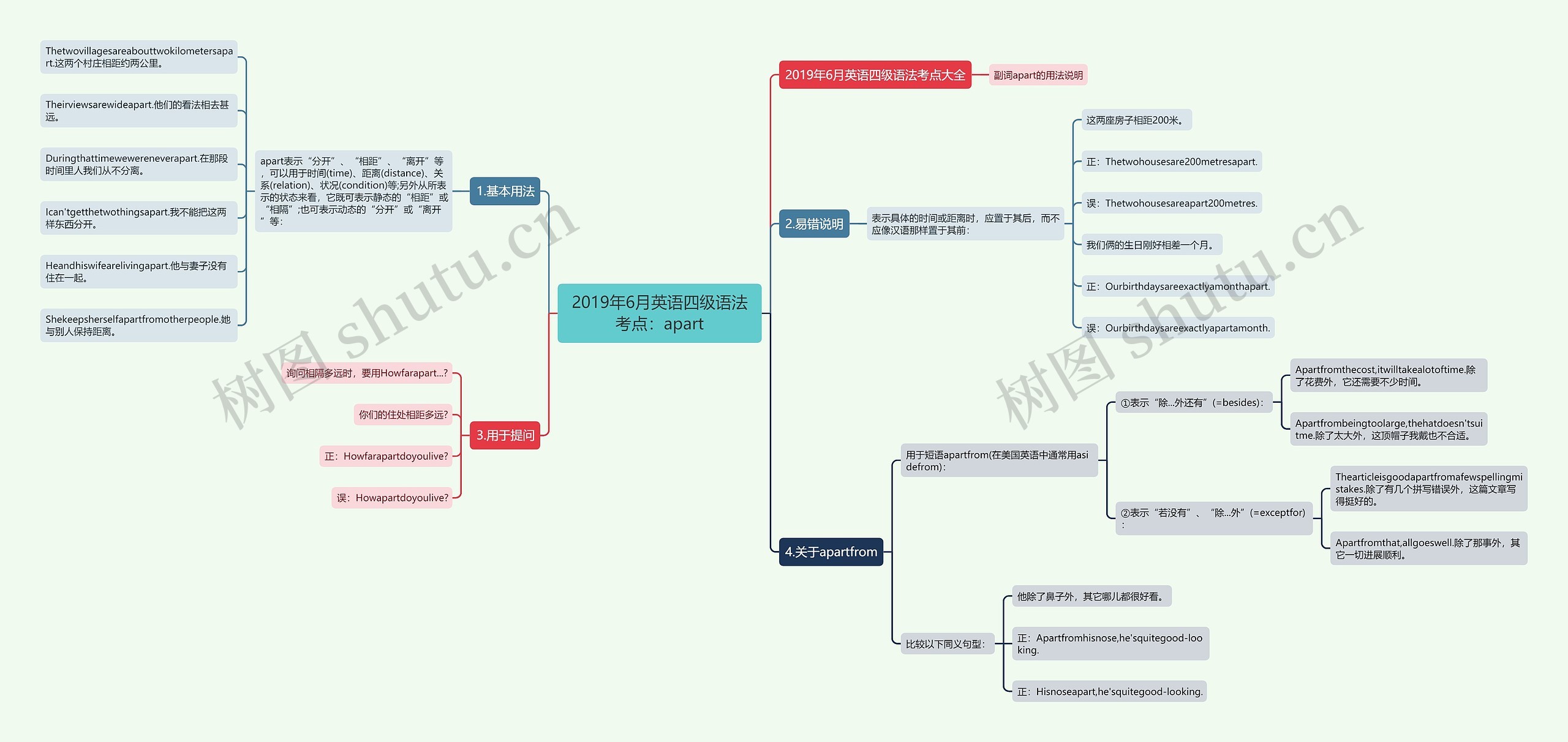2019年6月英语四级语法考点：apart思维导图