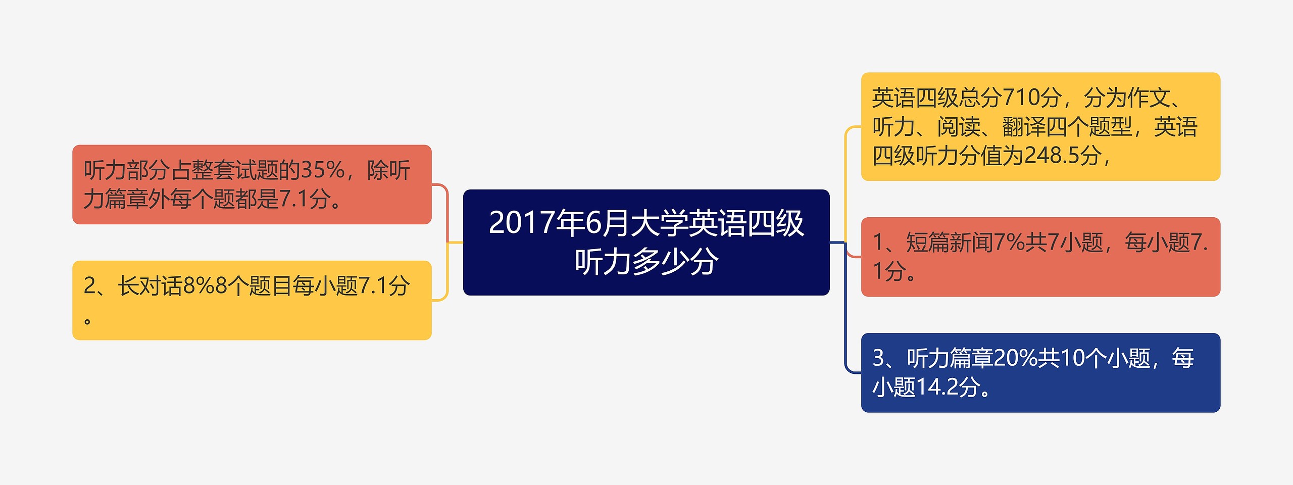 2017年6月大学英语四级听力多少分思维导图