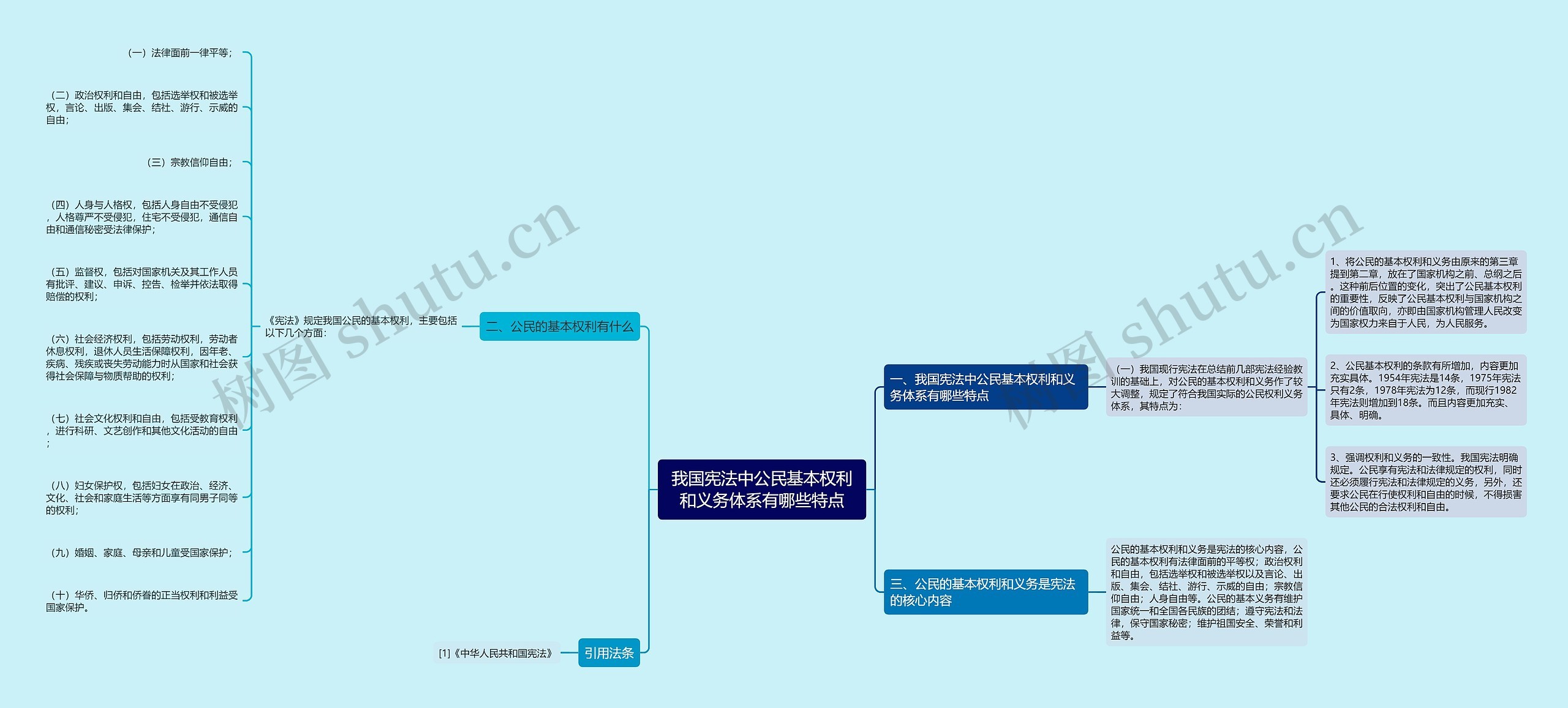 我国宪法中公民基本权利和义务体系有哪些特点思维导图