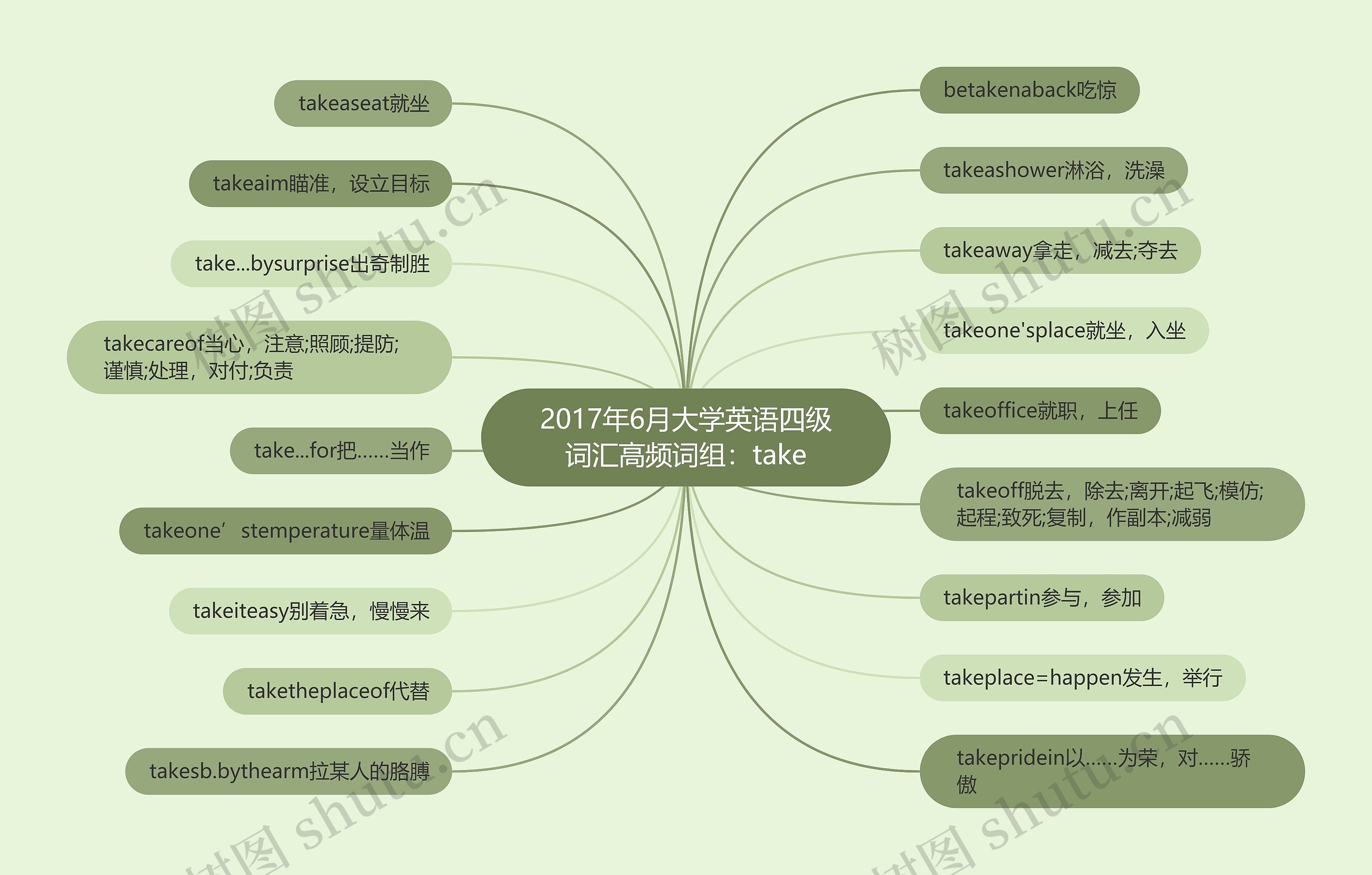 2017年6月大学英语四级词汇高频词组：take思维导图