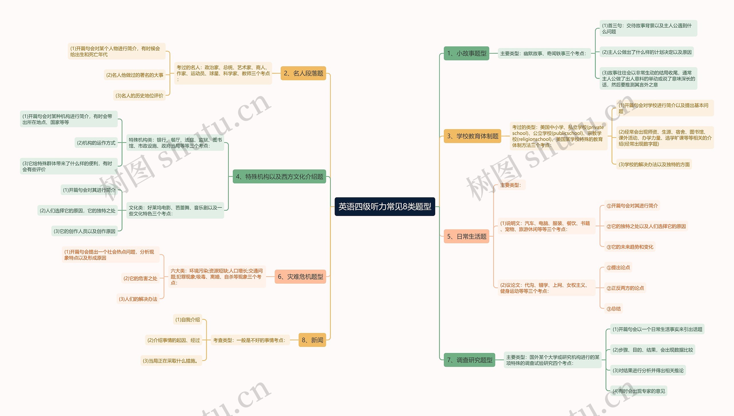 英语四级听力常见8类题型思维导图