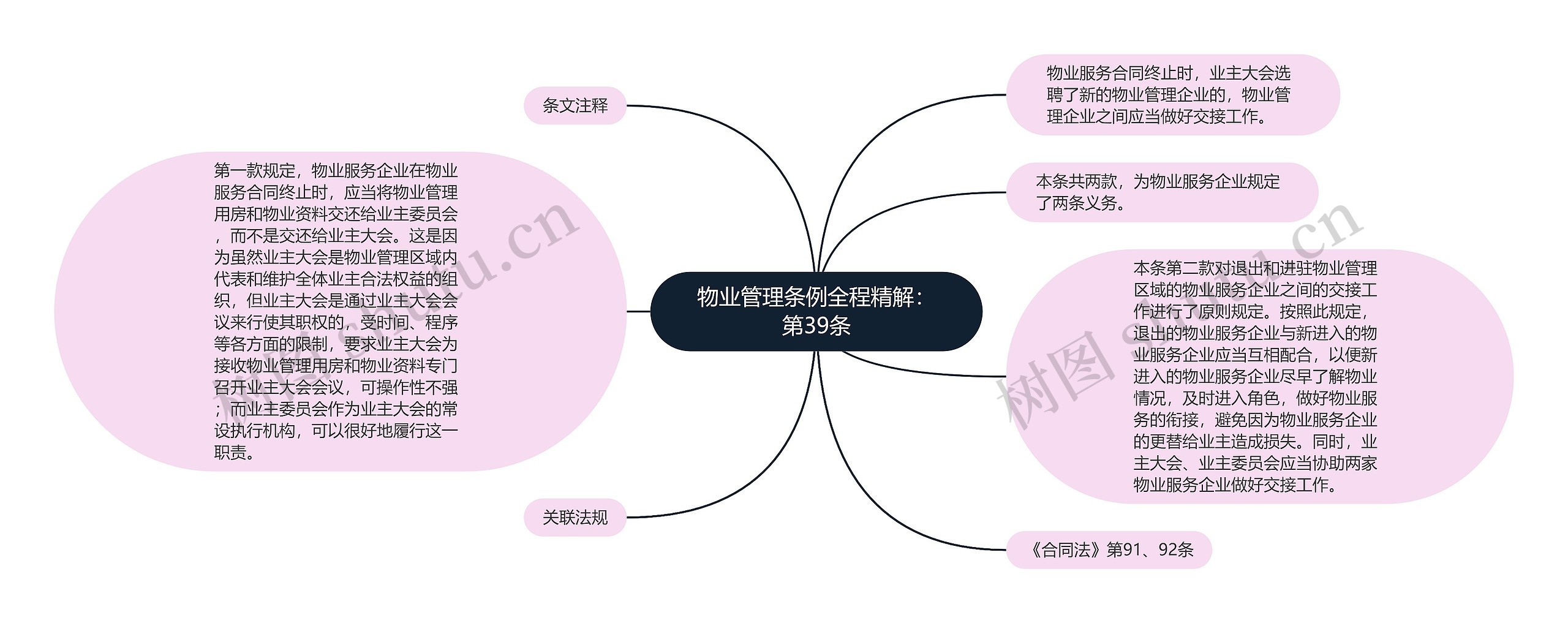 物业管理条例全程精解：第39条思维导图