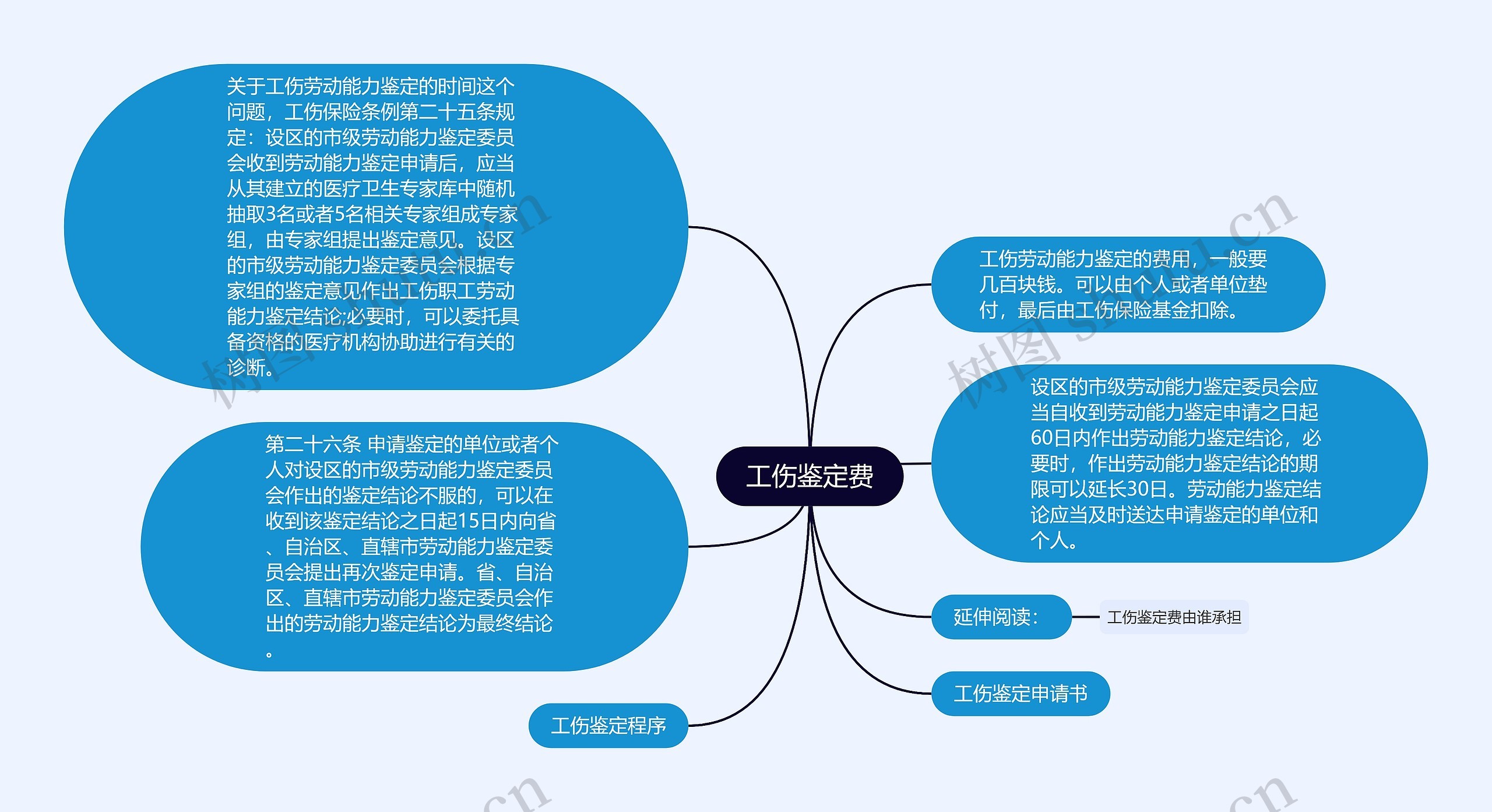 工伤鉴定费思维导图