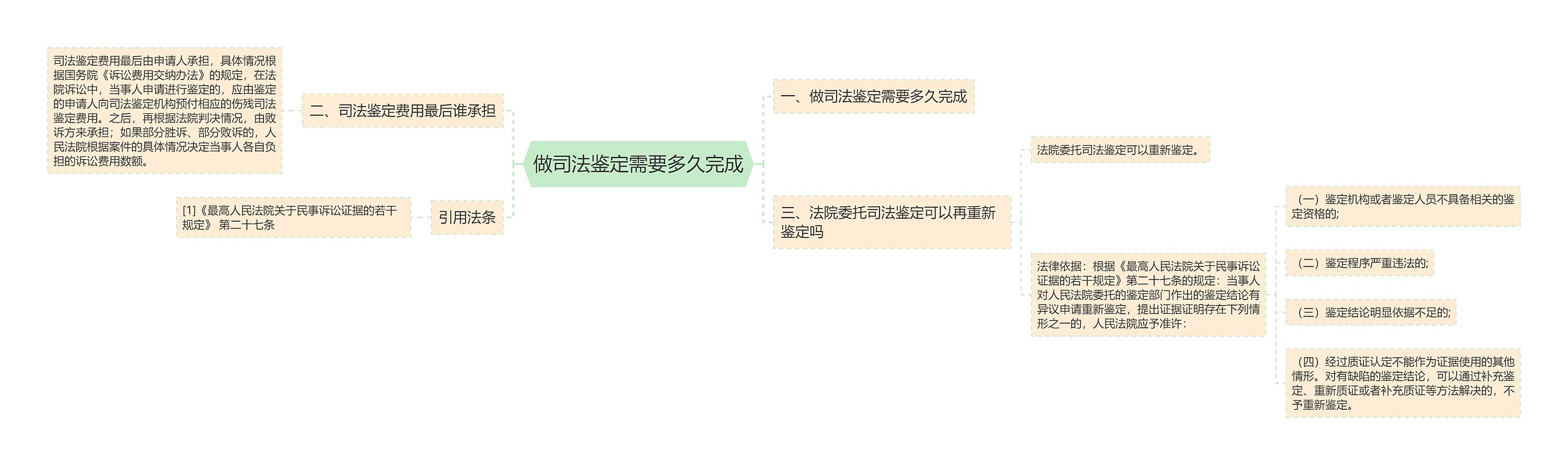 做司法鉴定需要多久完成思维导图