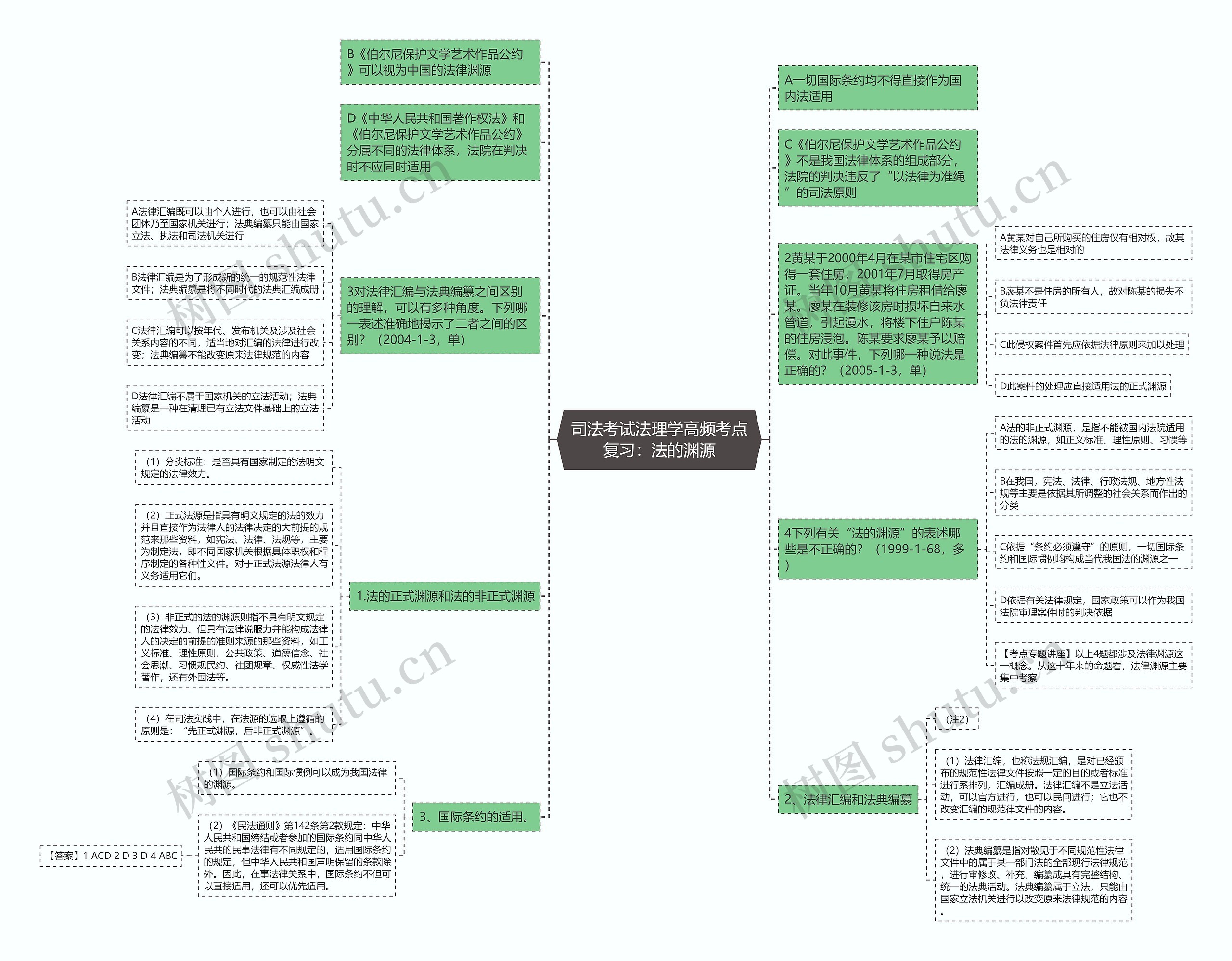 司法考试法理学高频考点复习:法的渊源 司法考试法理学高频考点复习:法的渊源