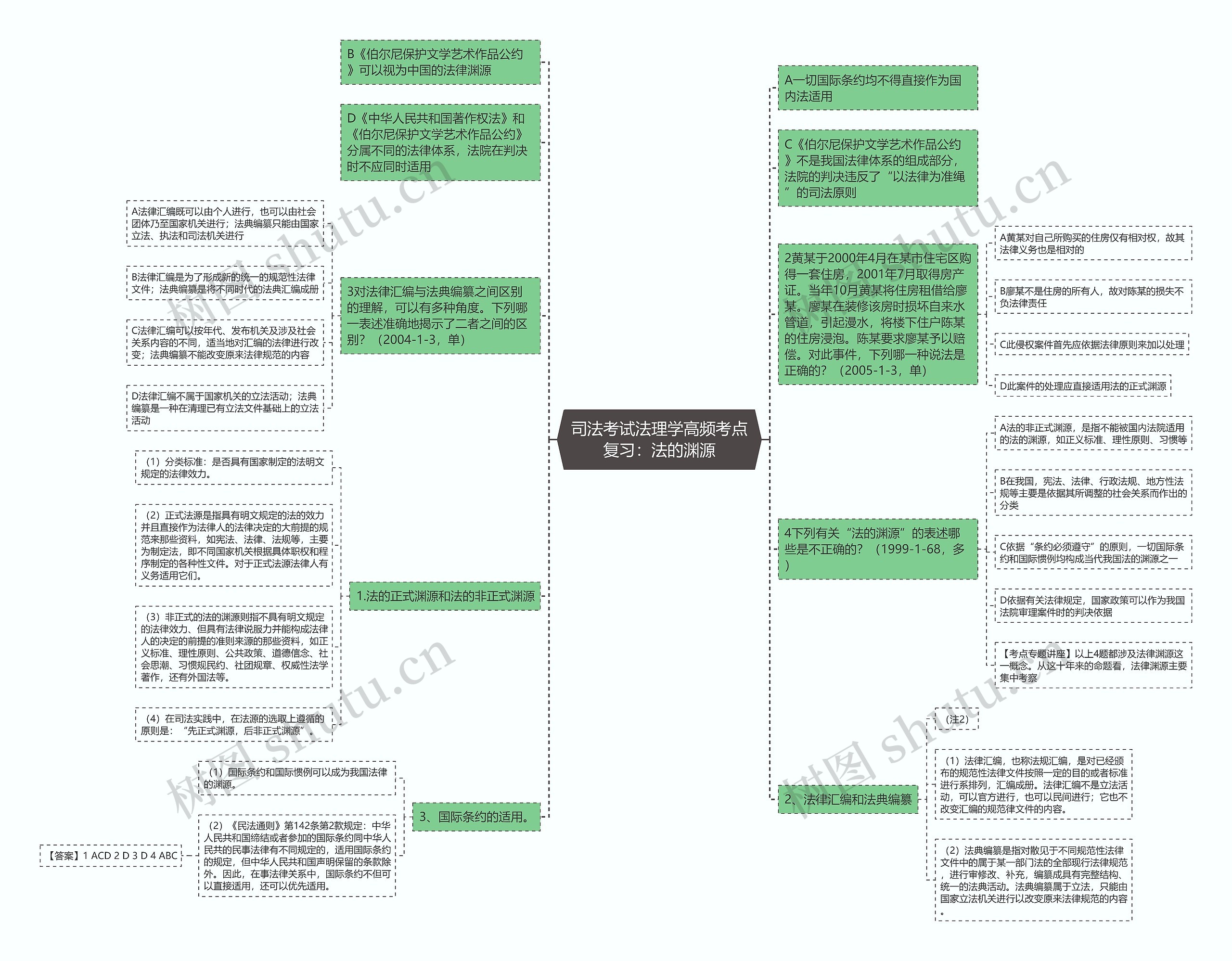司法考试法理学高频考点复习：法的渊源思维导图
