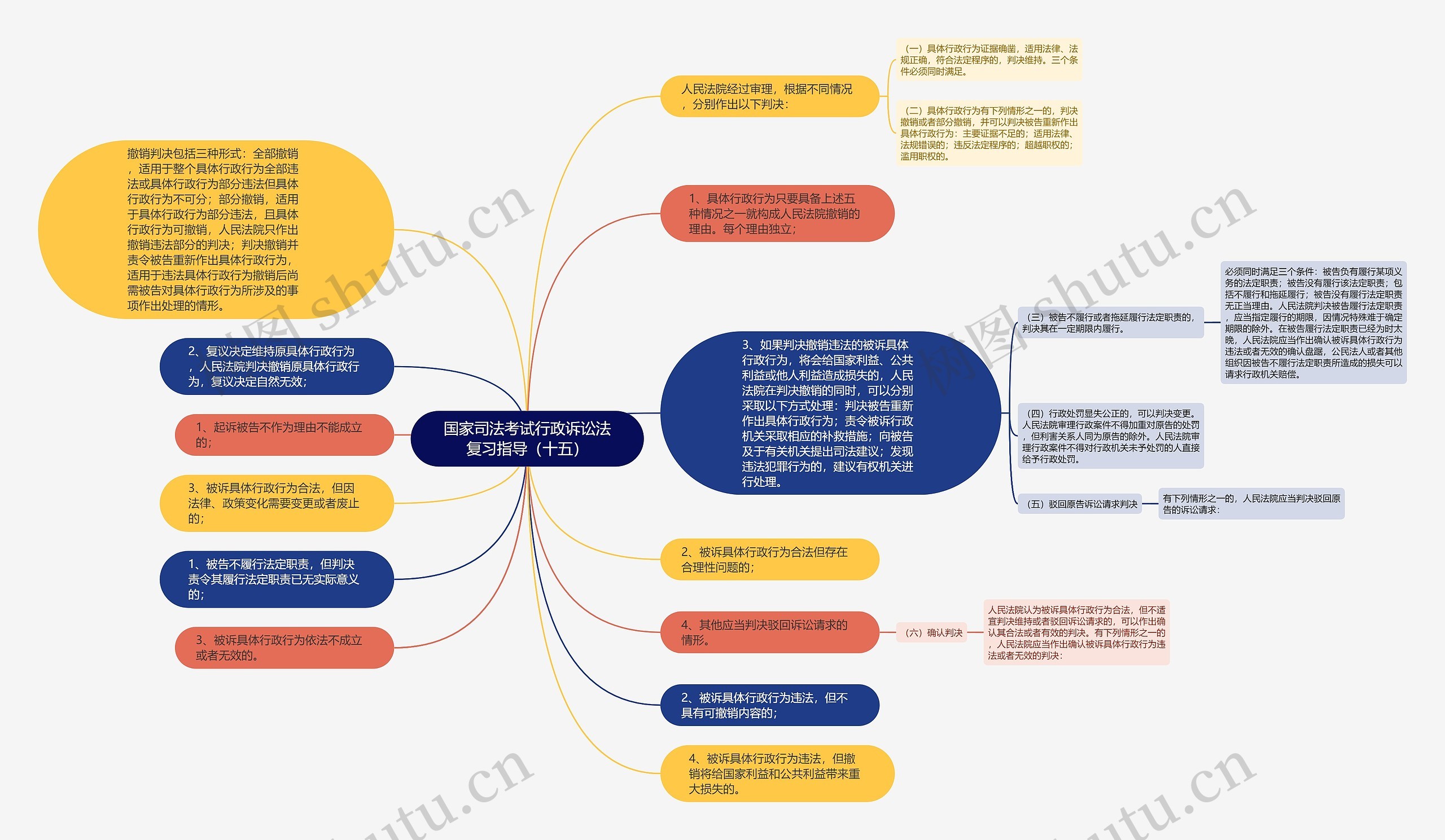 国家司法考试行政诉讼法复习指导（十五）思维导图