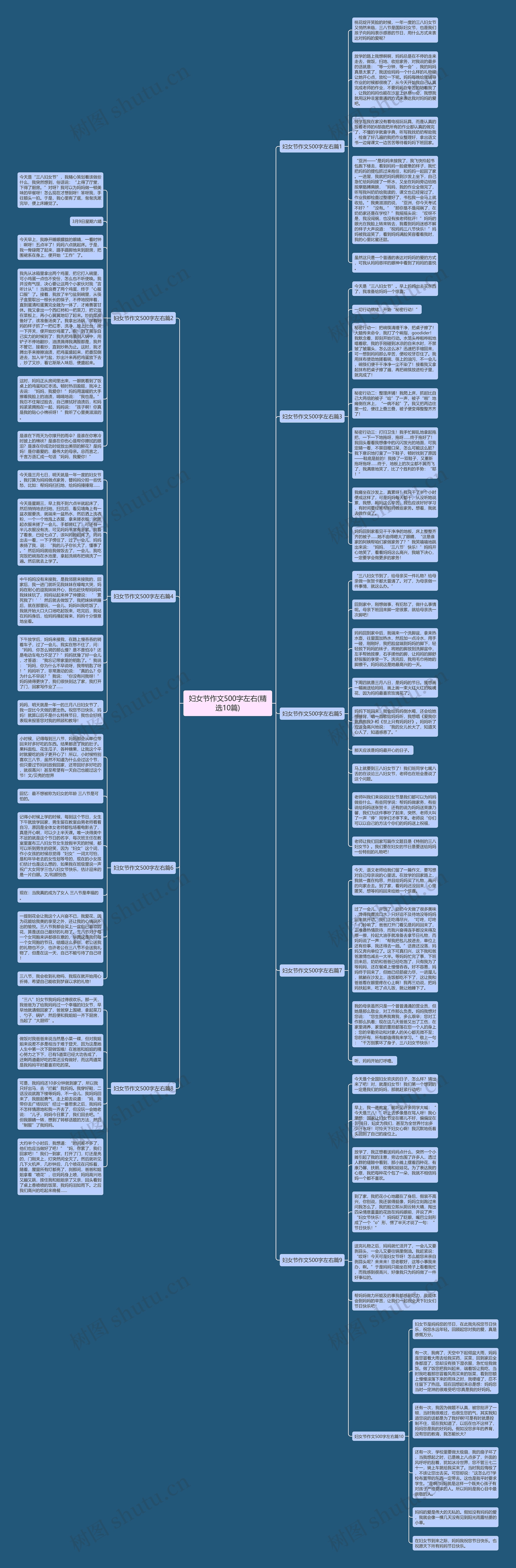 妇女节作文500字左右(精选10篇)思维导图