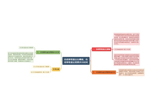 伤残等级鉴定在哪做，伤残等级鉴定需要多长时间