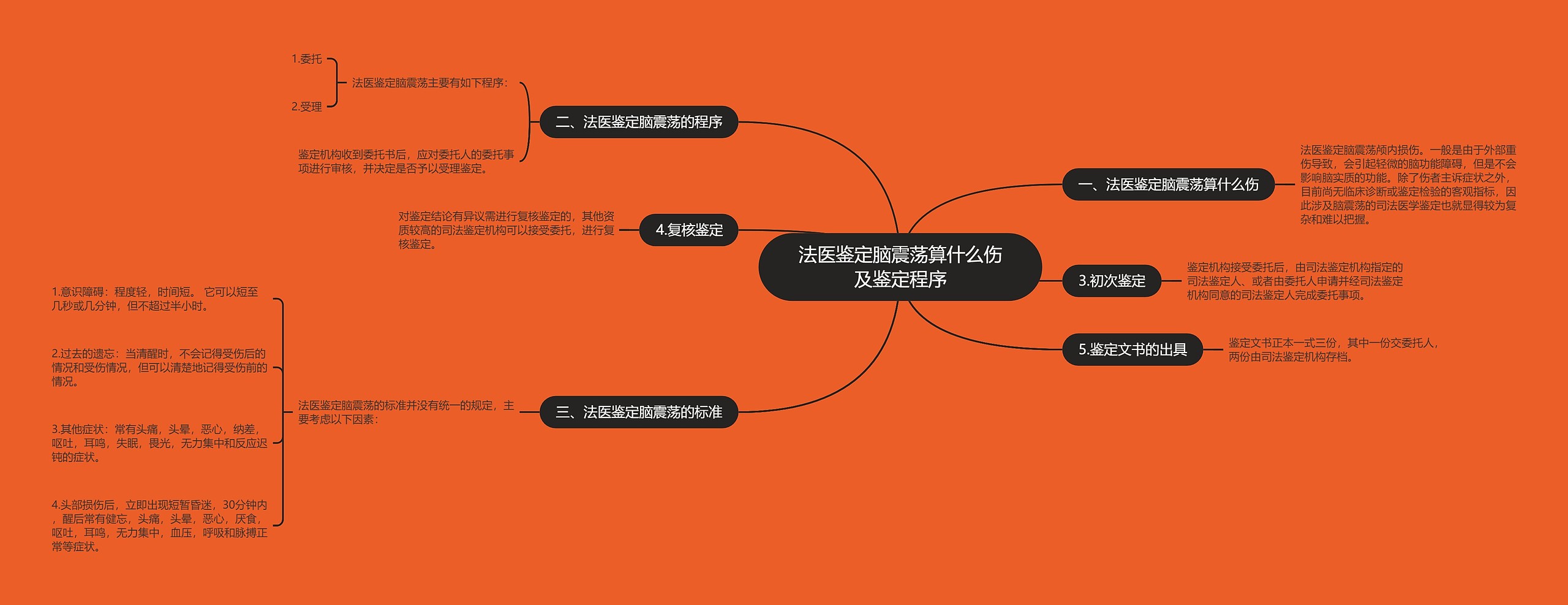 法医鉴定脑震荡算什么伤及鉴定程序思维导图