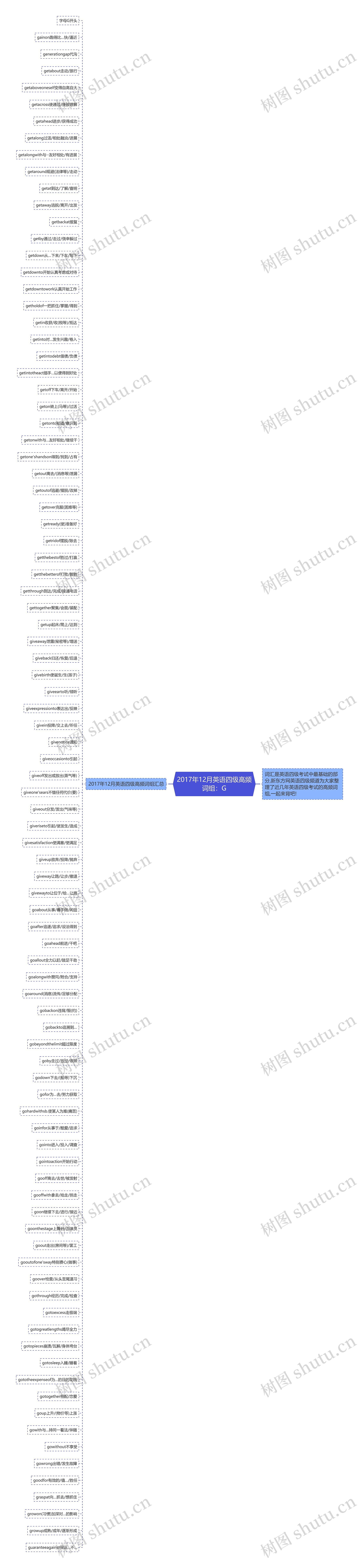 2017年12月英语四级高频词组：G思维导图