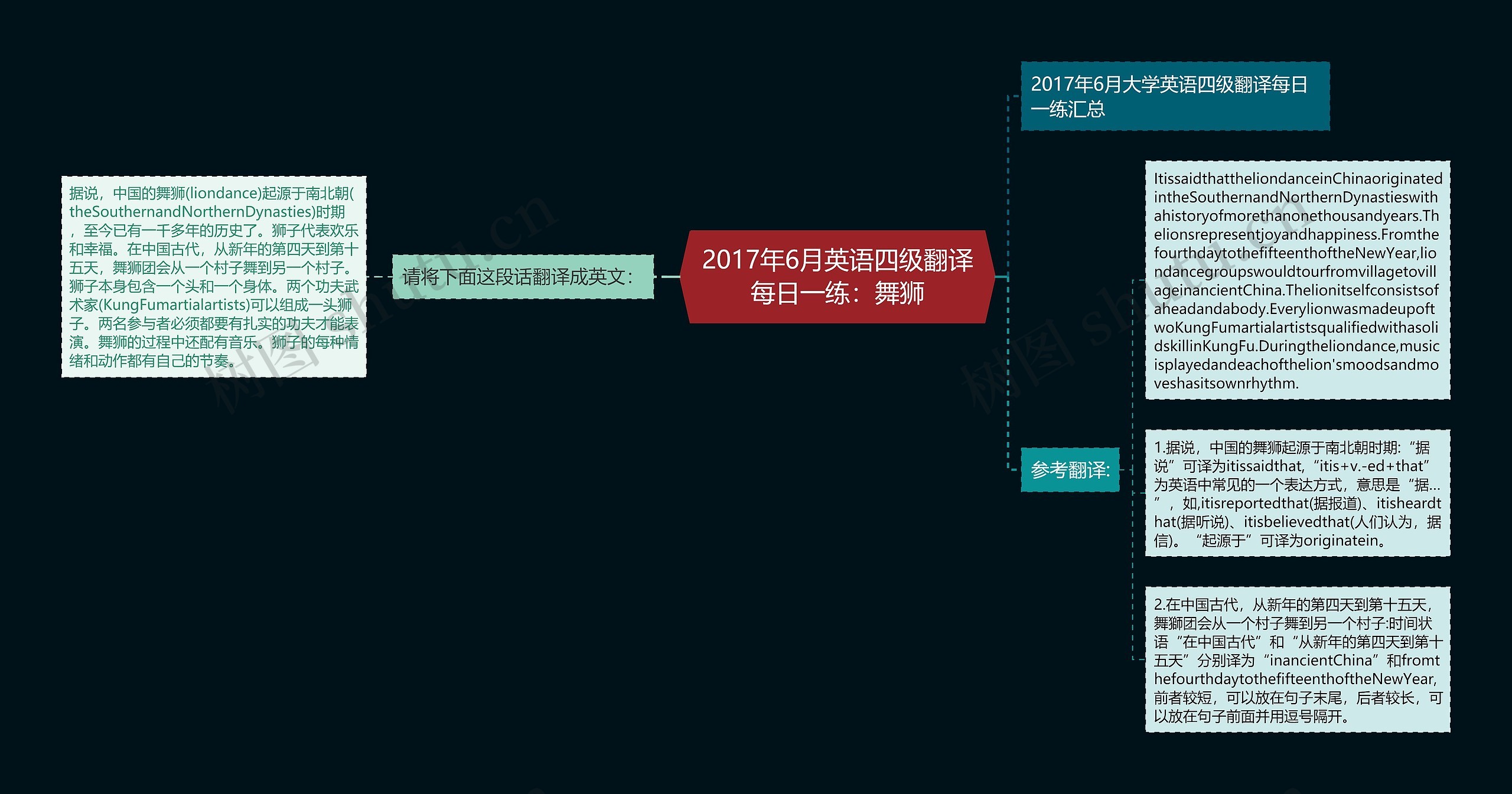 2017年6月英语四级翻译每日一练：舞狮思维导图