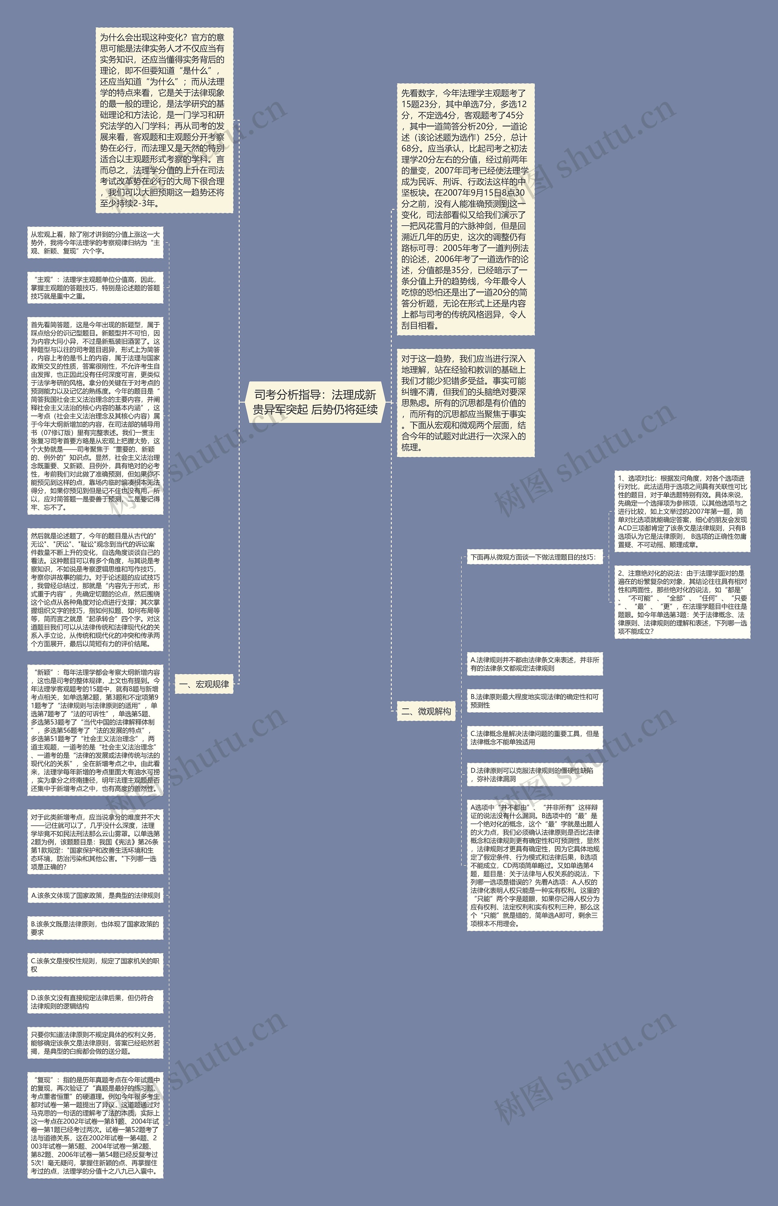 司考分析指导：法理成新贵异军突起 后势仍将延续思维导图