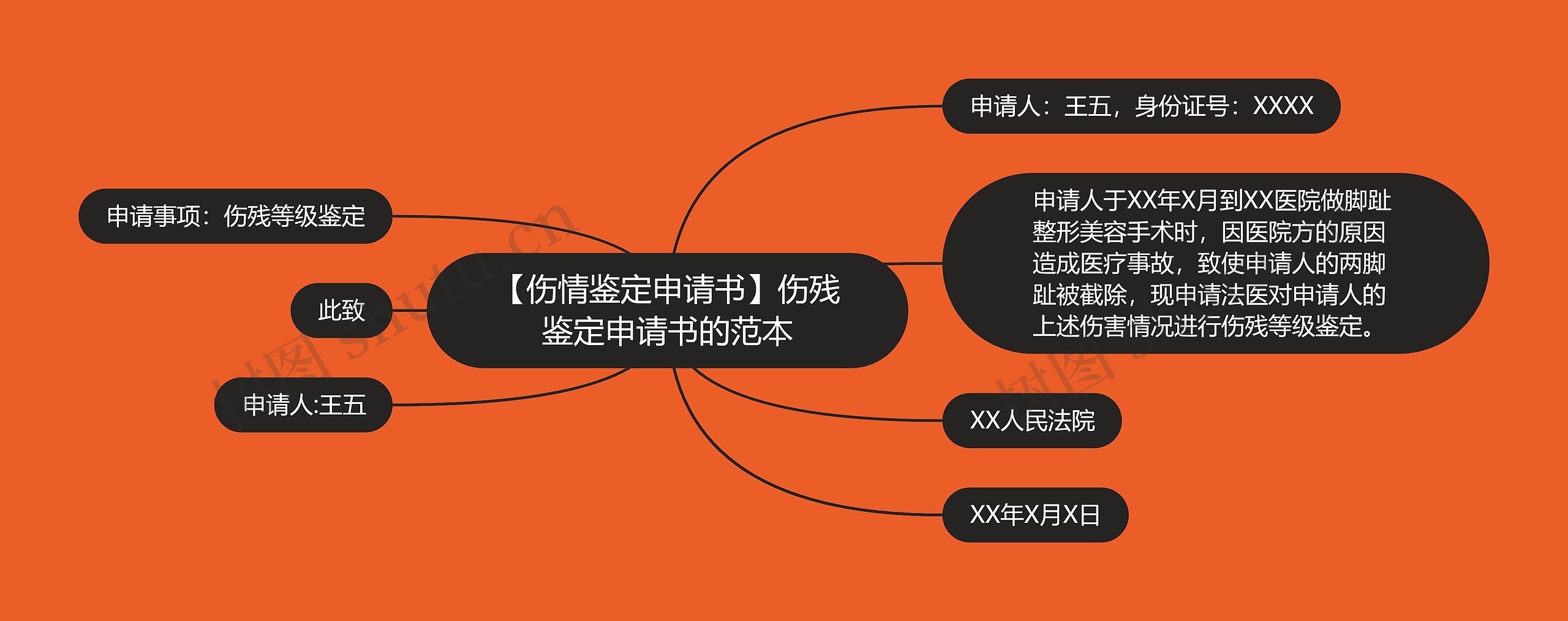 【伤情鉴定申请书】伤残鉴定申请书的范本思维导图