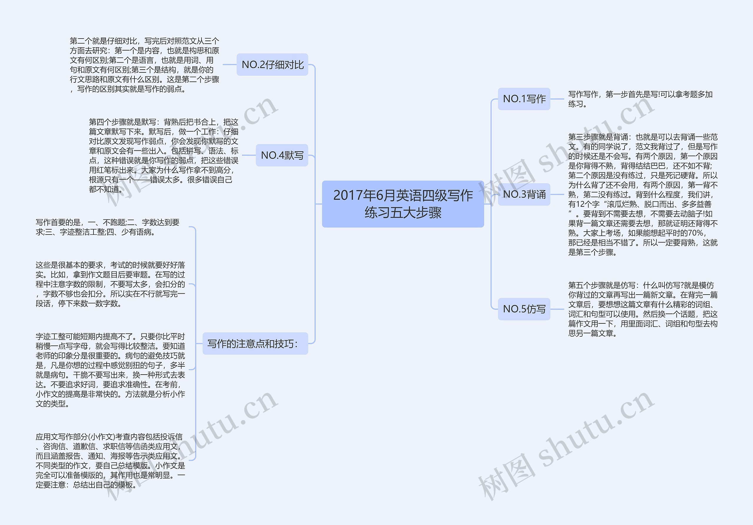 2017年6月英语四级写作练习五大步骤思维导图