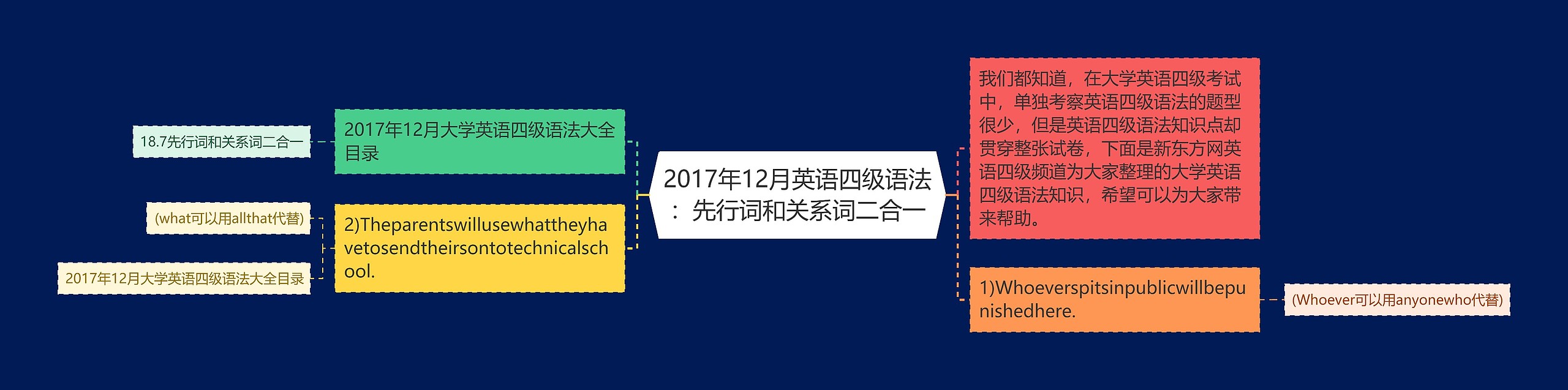 2017年12月英语四级语法：先行词和关系词二合一