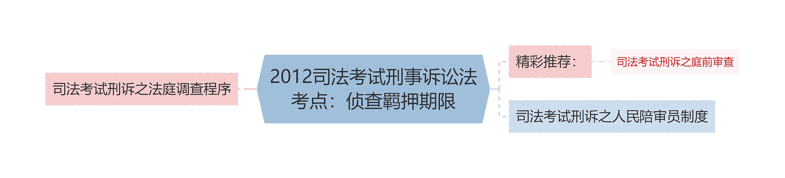 2012司法考试刑事诉讼法考点：侦查羁押期限思维导图