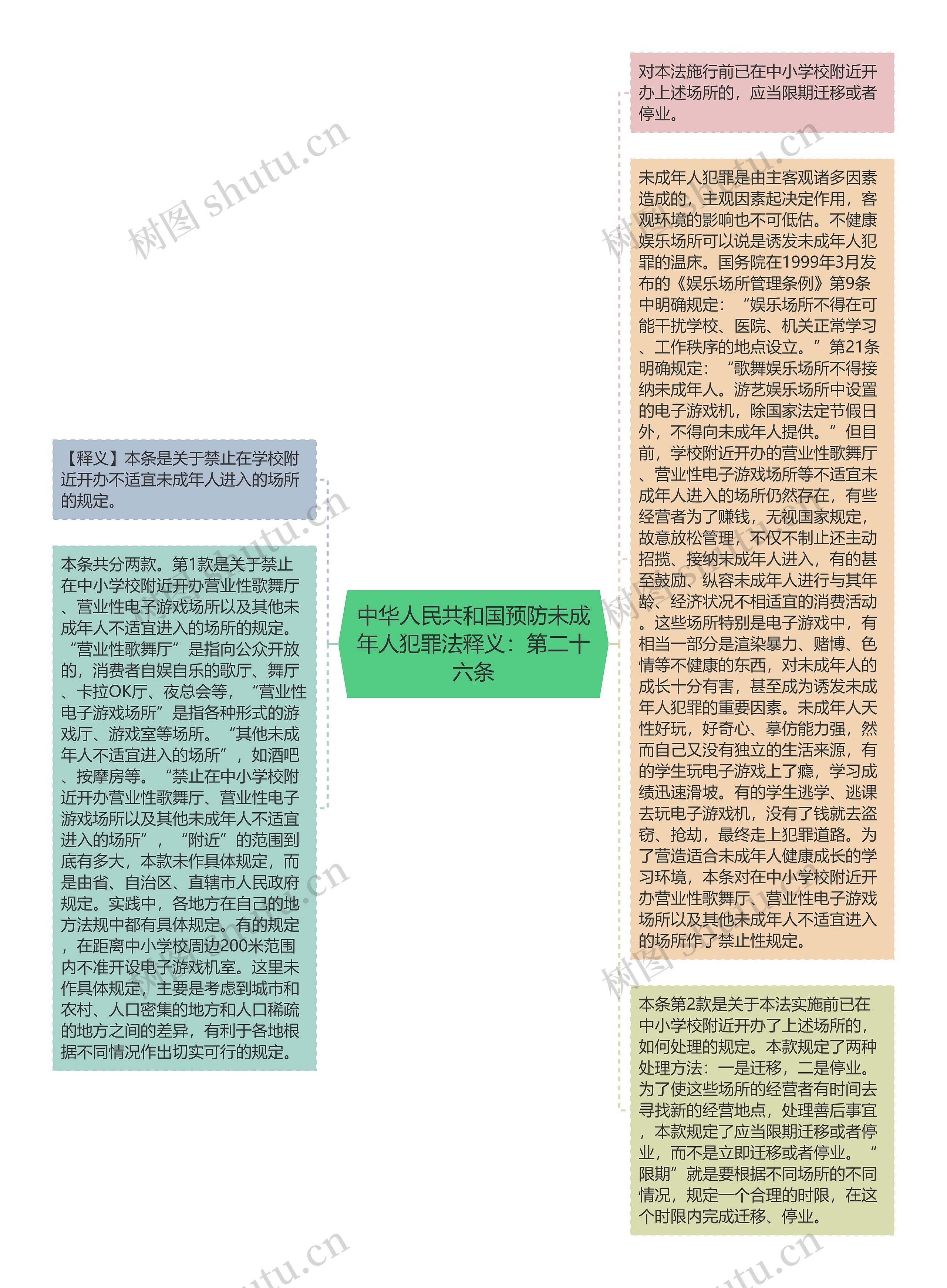 中华人民共和国预防未成年人犯罪法释义：第二十六条