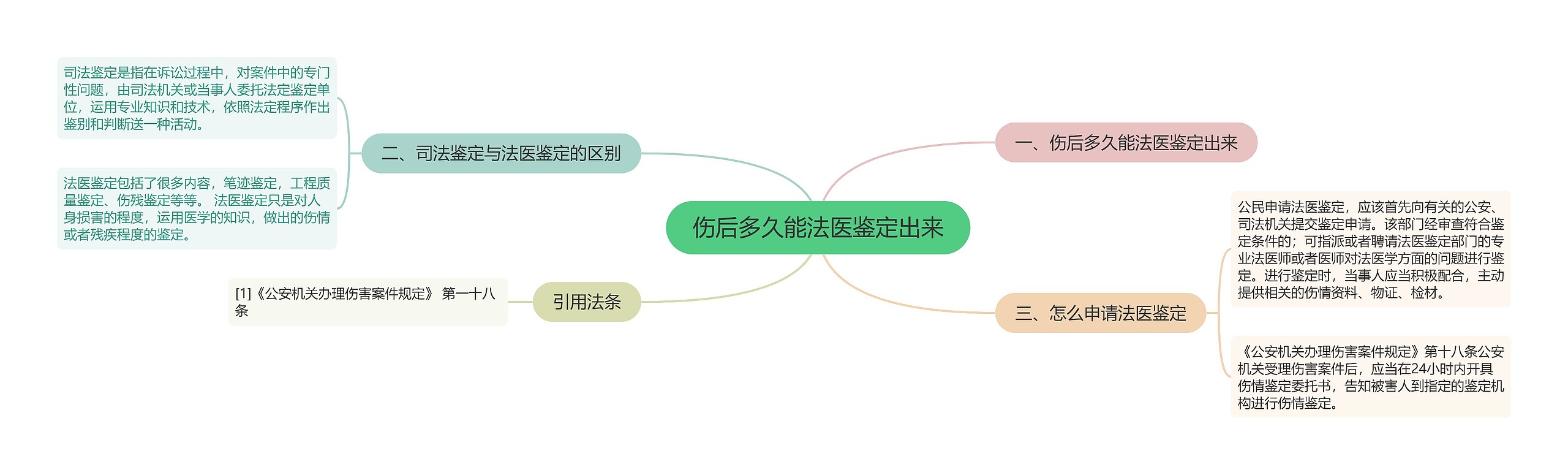 伤后多久能法医鉴定出来思维导图