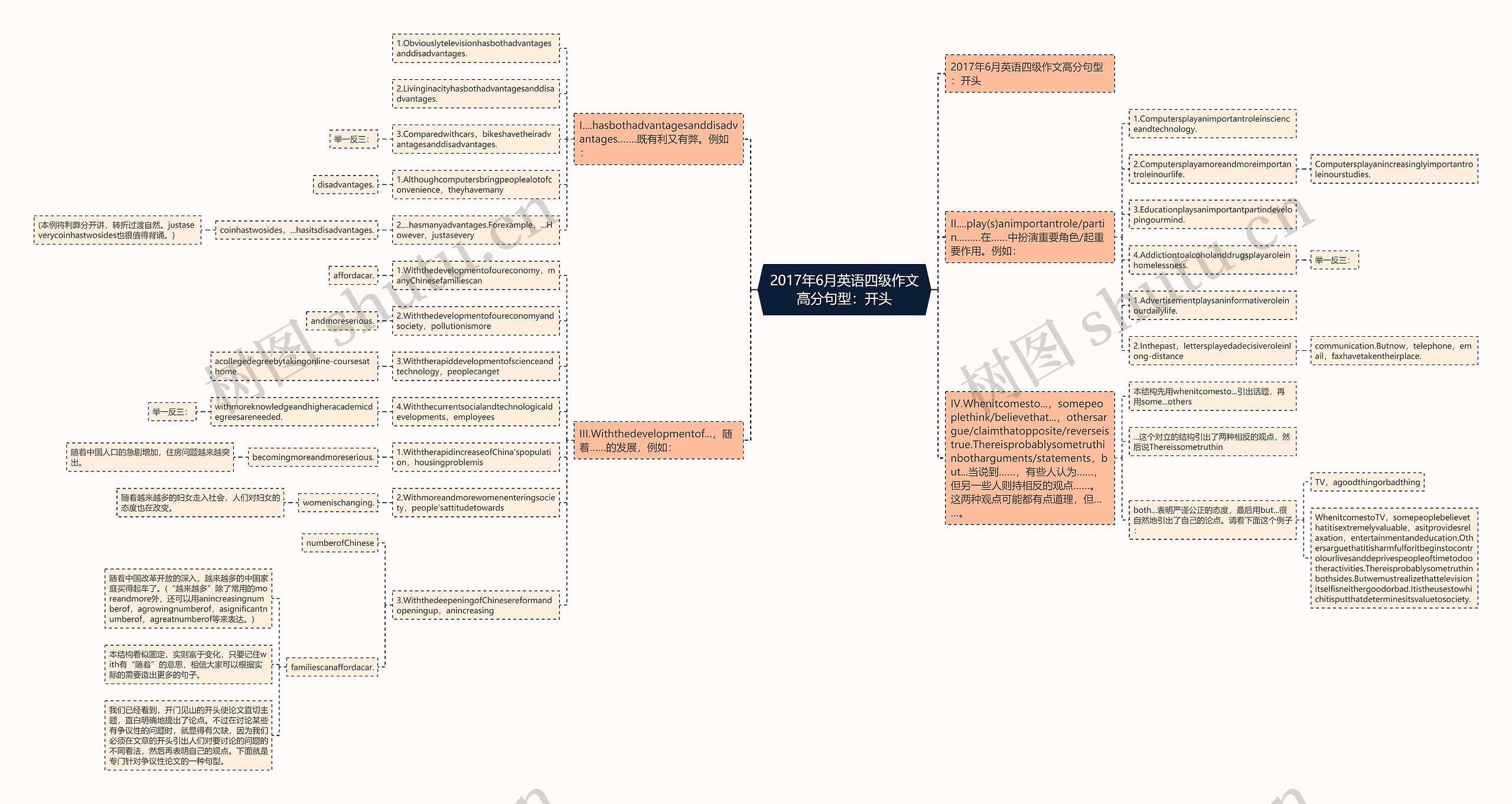 2017年6月英语四级作文高分句型：开头思维导图