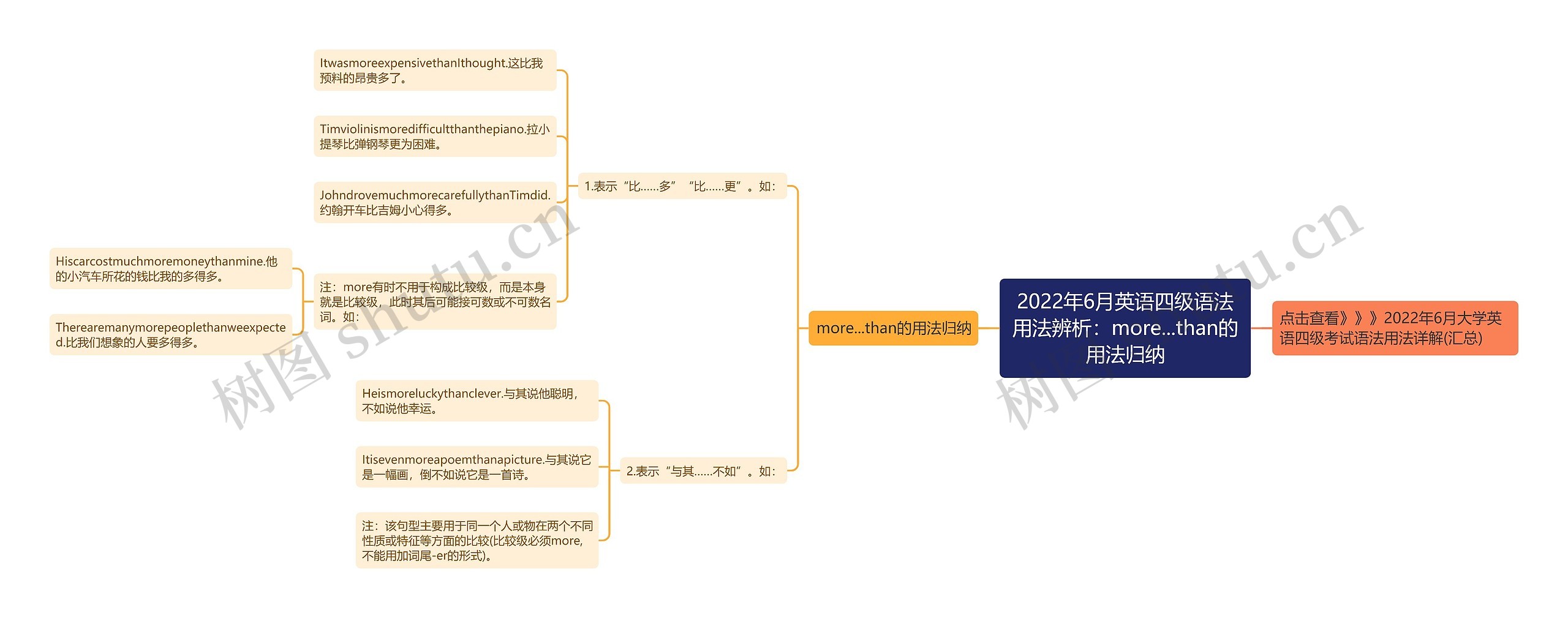 2022年6月英语四级语法用法辨析：more...than的用法归纳