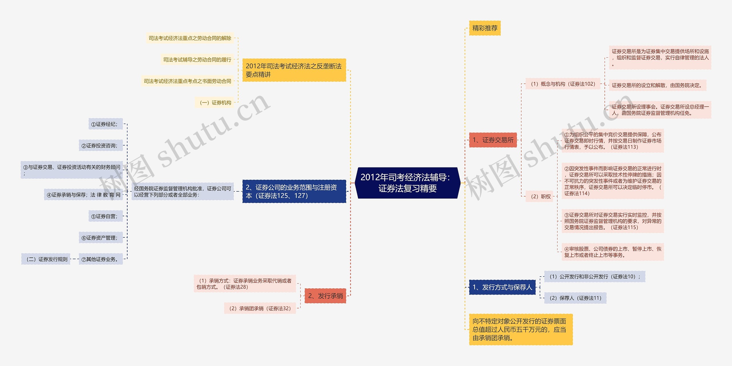 2012年司考经济法辅导：证券法复习精要思维导图