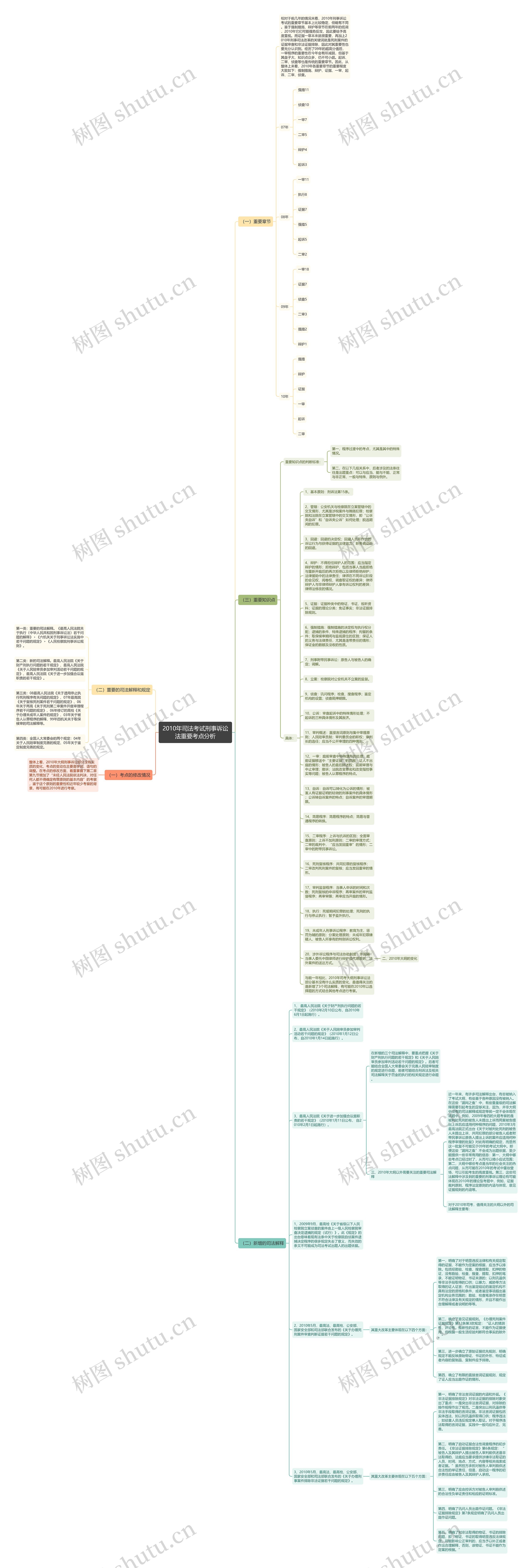 2010年司法考试刑事诉讼法重要考点分析思维导图