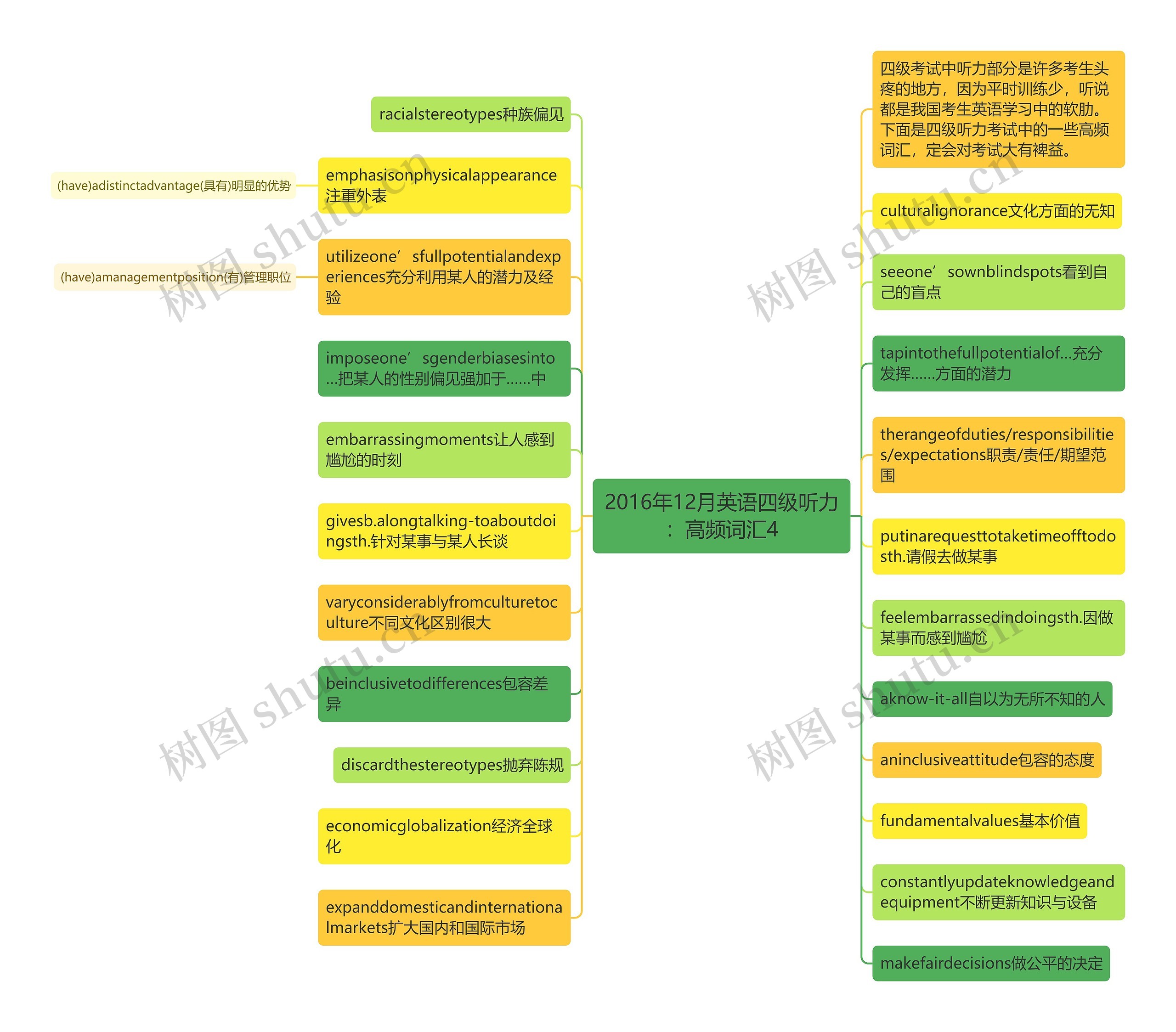 2016年12月英语四级听力：高频词汇4思维导图