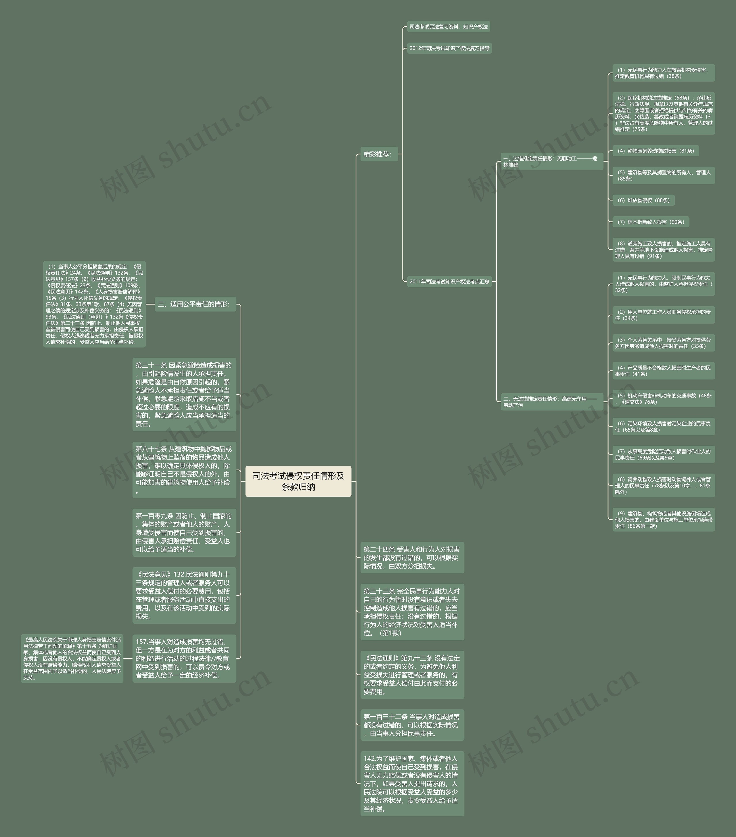 司法考试侵权责任情形及条款归纳思维导图